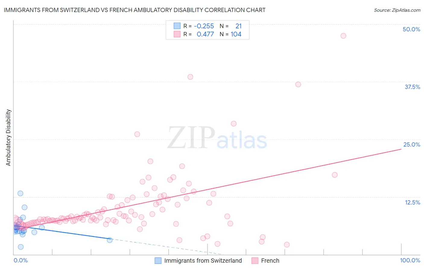 Immigrants from Switzerland vs French Ambulatory Disability