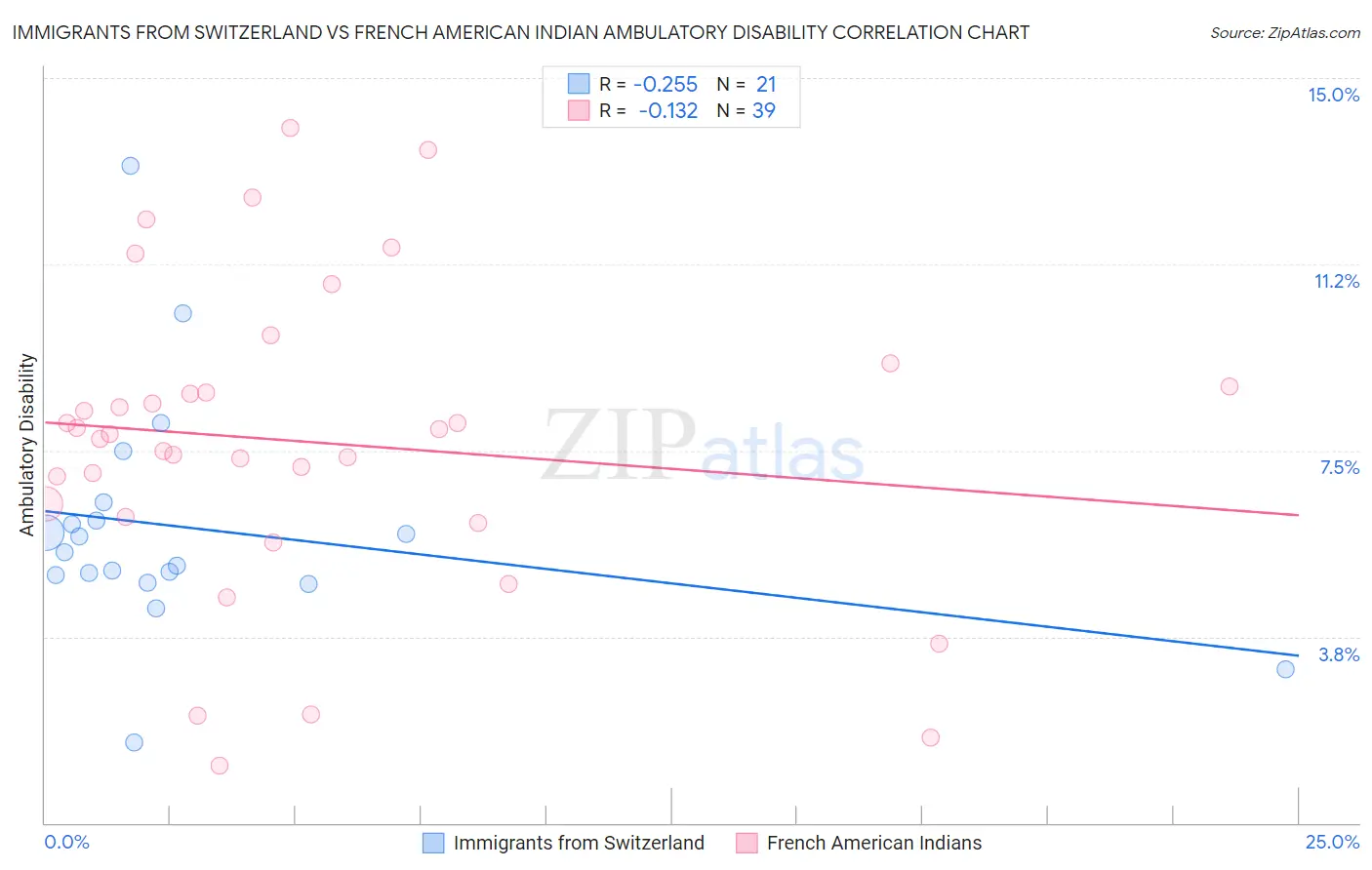 Immigrants from Switzerland vs French American Indian Ambulatory Disability