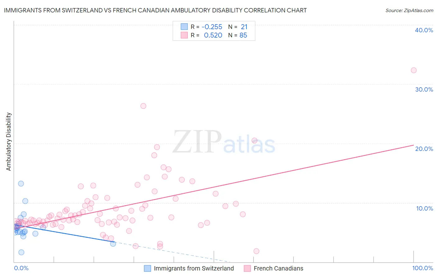 Immigrants from Switzerland vs French Canadian Ambulatory Disability