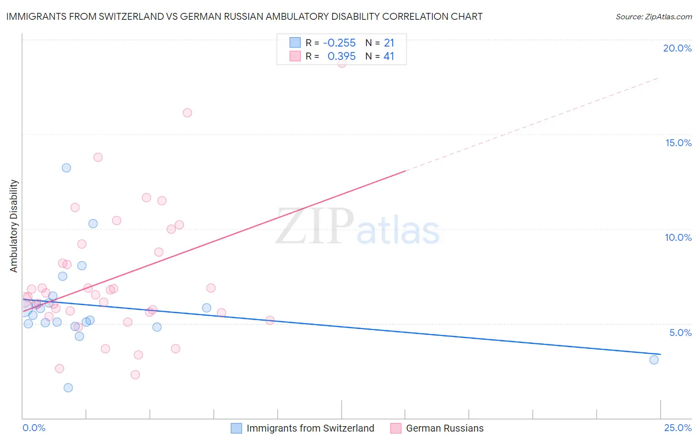 Immigrants from Switzerland vs German Russian Ambulatory Disability