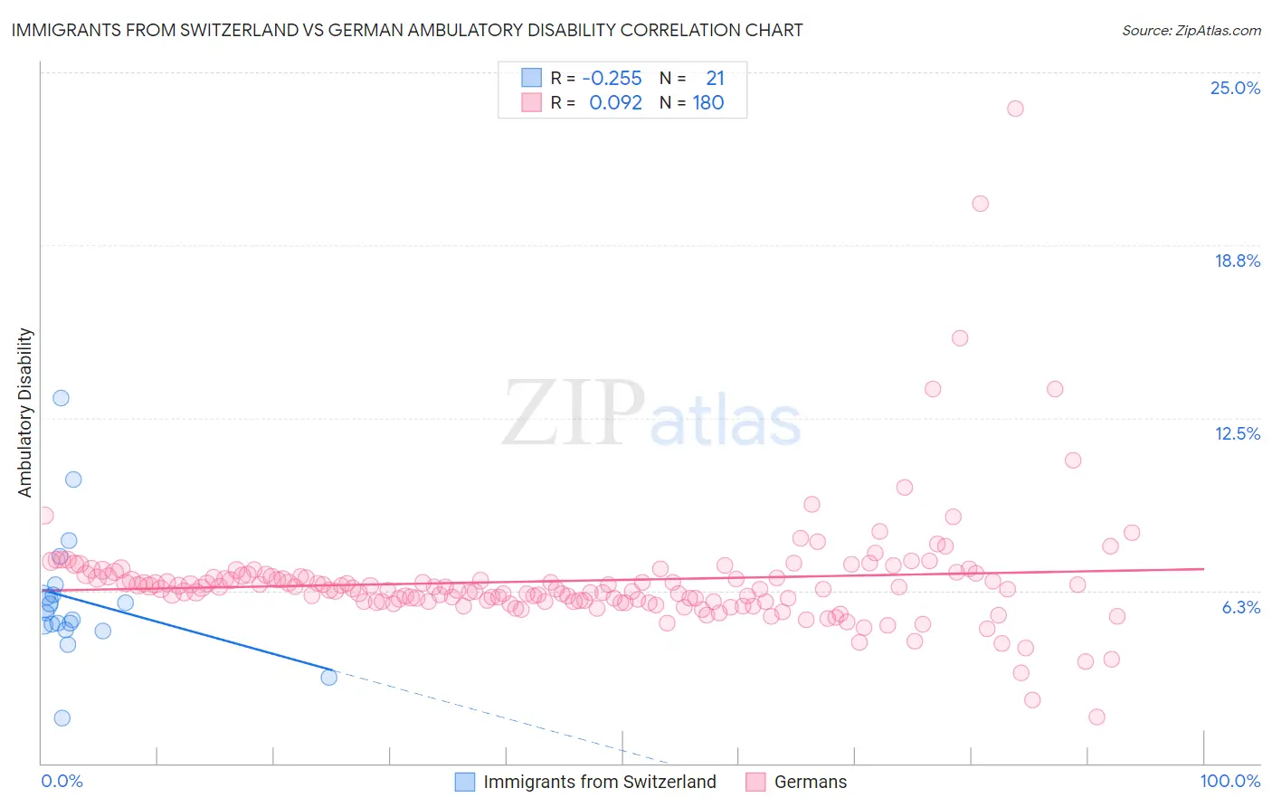 Immigrants from Switzerland vs German Ambulatory Disability