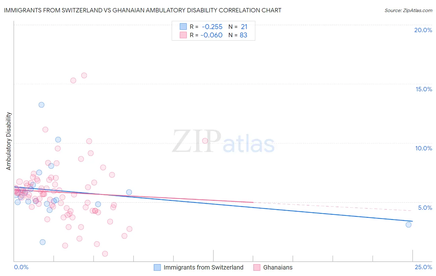 Immigrants from Switzerland vs Ghanaian Ambulatory Disability