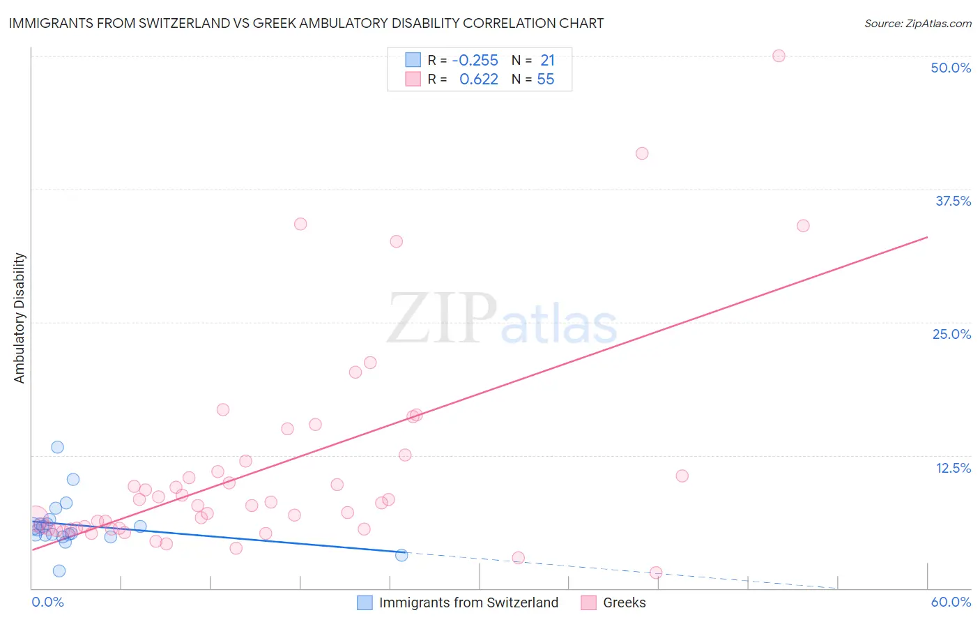 Immigrants from Switzerland vs Greek Ambulatory Disability