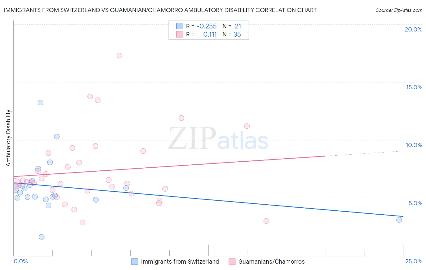 Immigrants from Switzerland vs Guamanian/Chamorro Ambulatory Disability