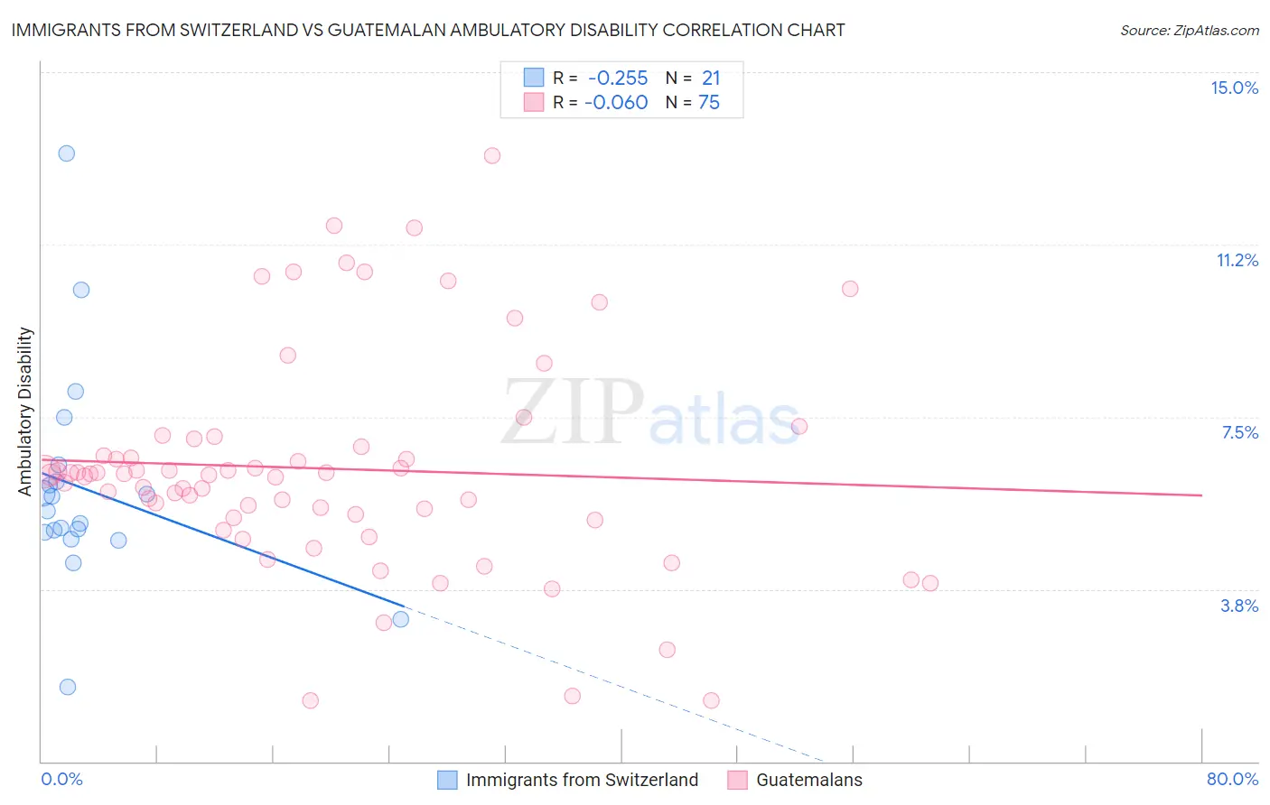 Immigrants from Switzerland vs Guatemalan Ambulatory Disability