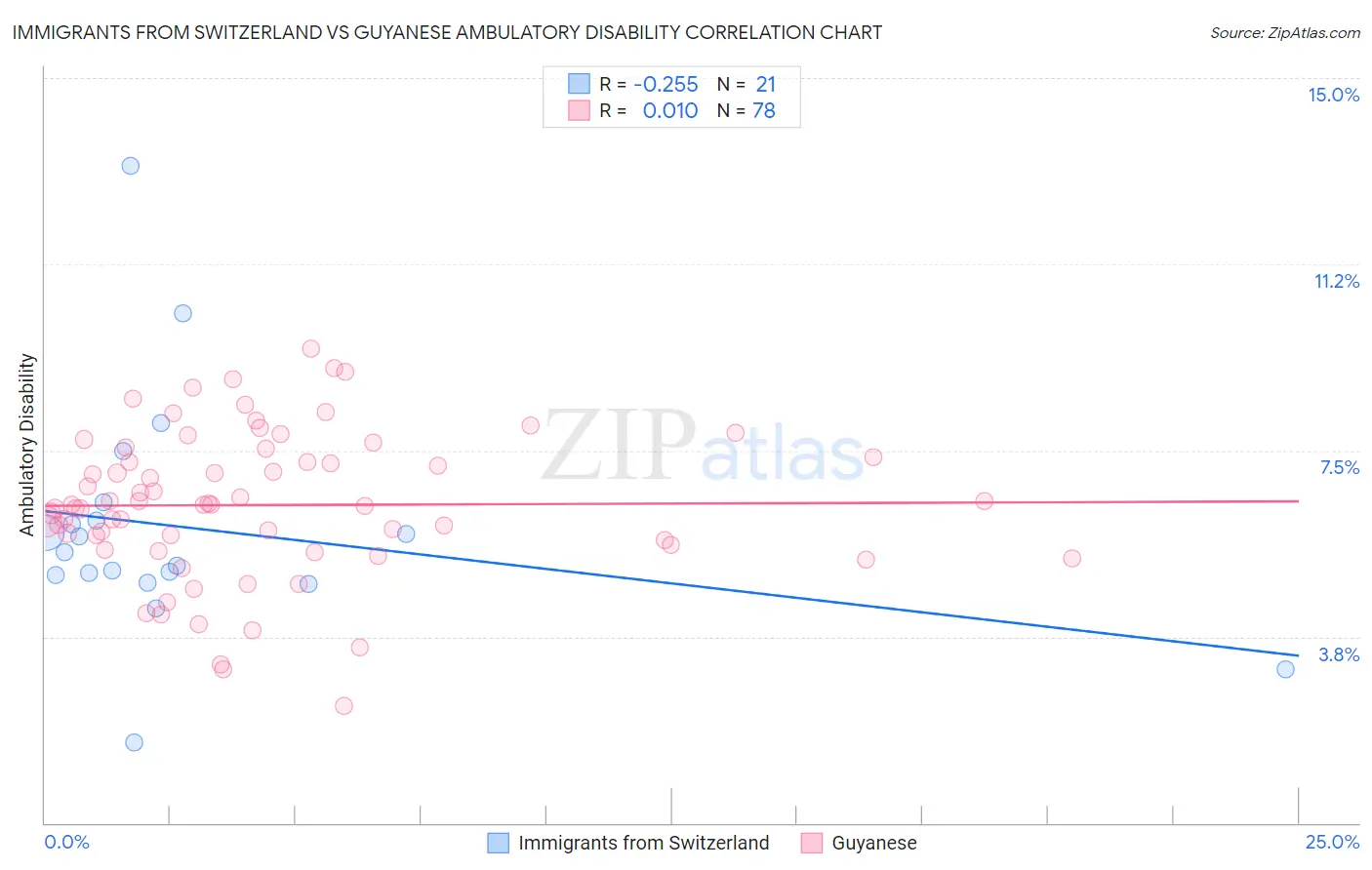 Immigrants from Switzerland vs Guyanese Ambulatory Disability