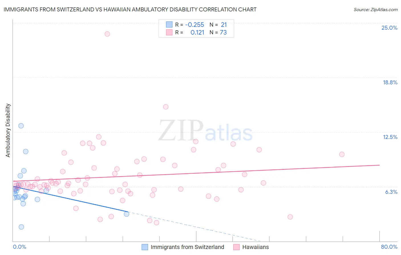 Immigrants from Switzerland vs Hawaiian Ambulatory Disability