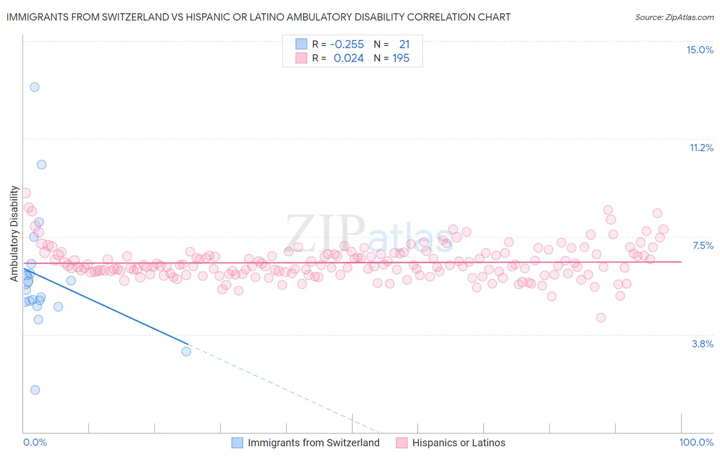 Immigrants from Switzerland vs Hispanic or Latino Ambulatory Disability