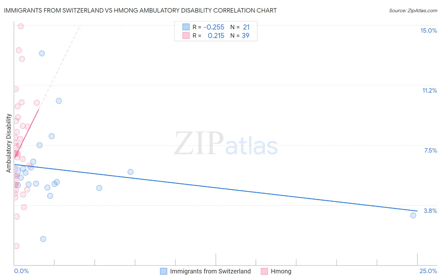 Immigrants from Switzerland vs Hmong Ambulatory Disability