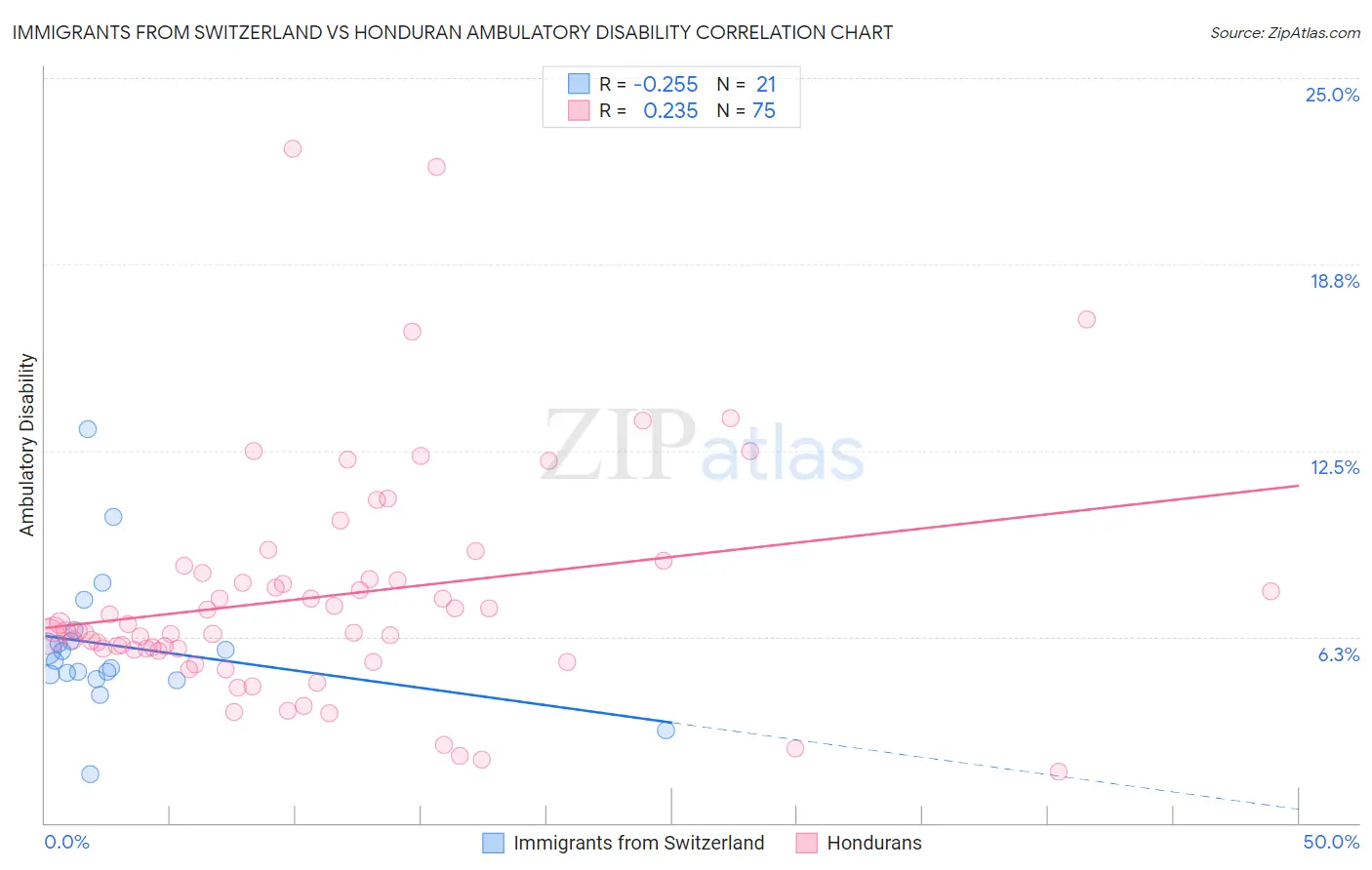 Immigrants from Switzerland vs Honduran Ambulatory Disability