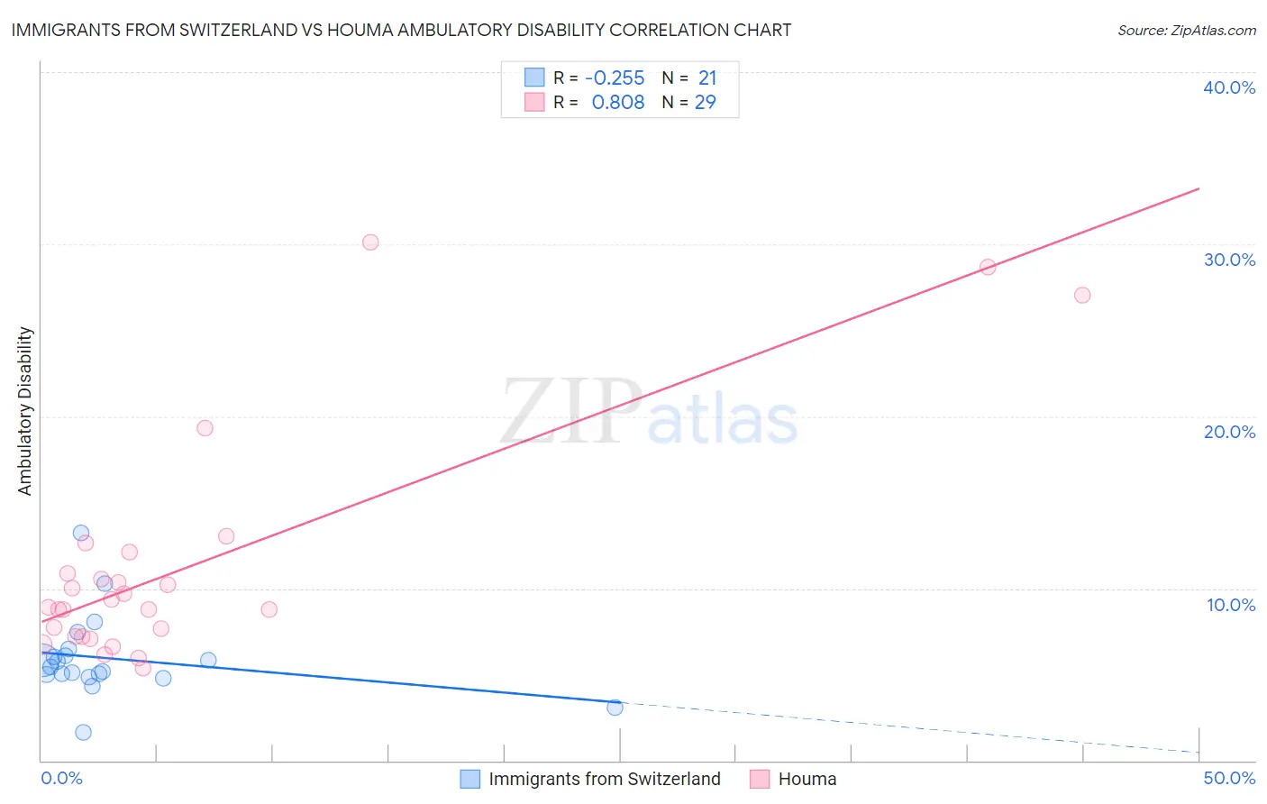 Immigrants from Switzerland vs Houma Ambulatory Disability