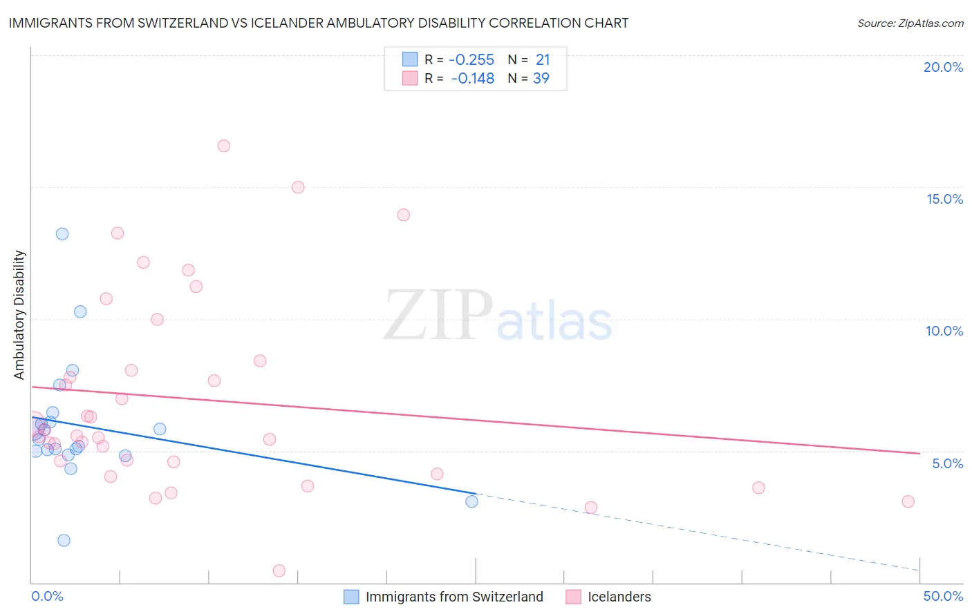 Immigrants from Switzerland vs Icelander Ambulatory Disability