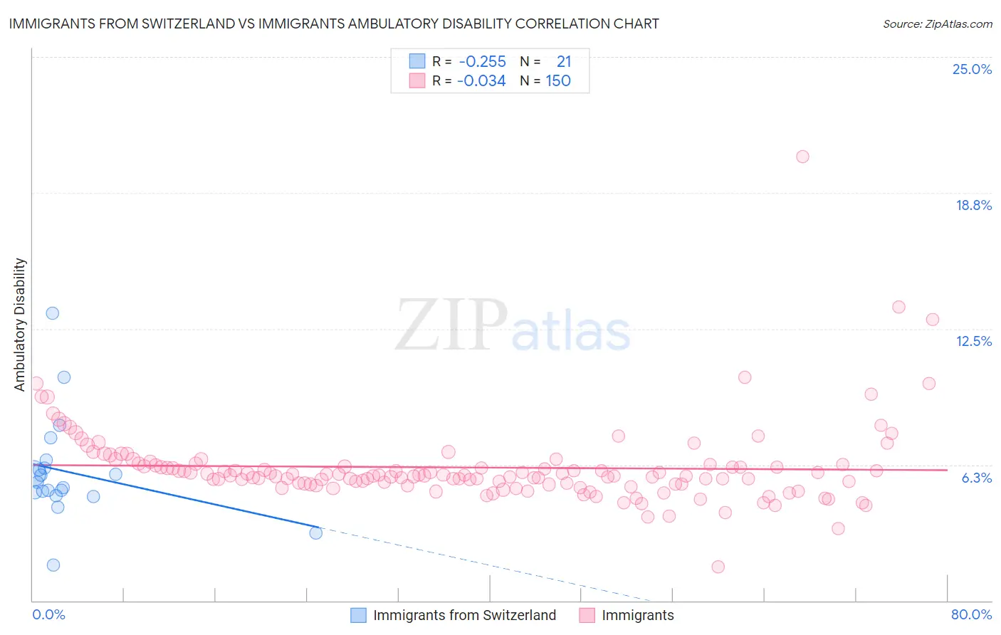Immigrants from Switzerland vs Immigrants Ambulatory Disability