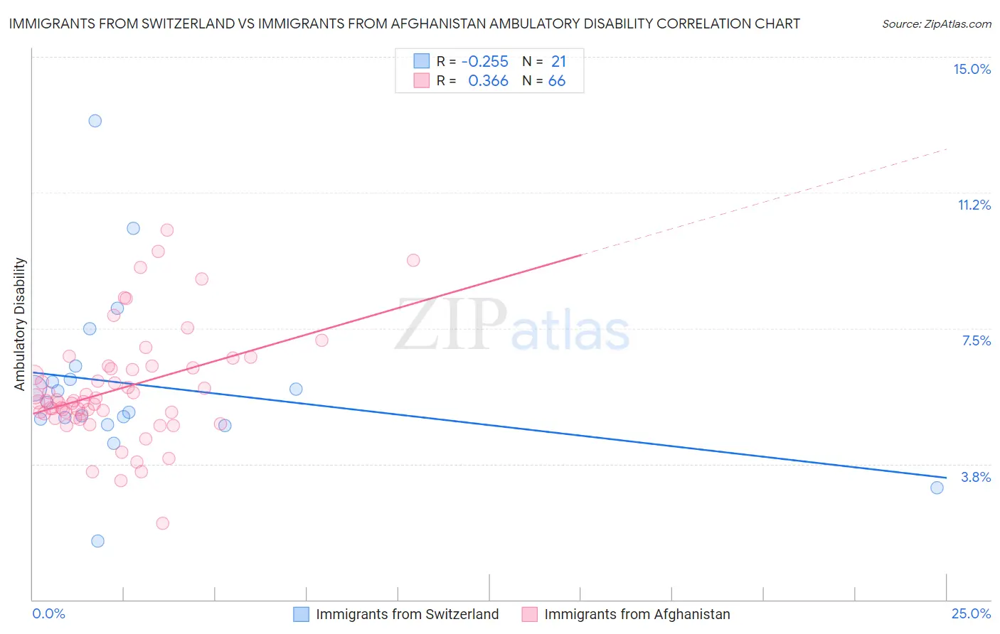 Immigrants from Switzerland vs Immigrants from Afghanistan Ambulatory Disability