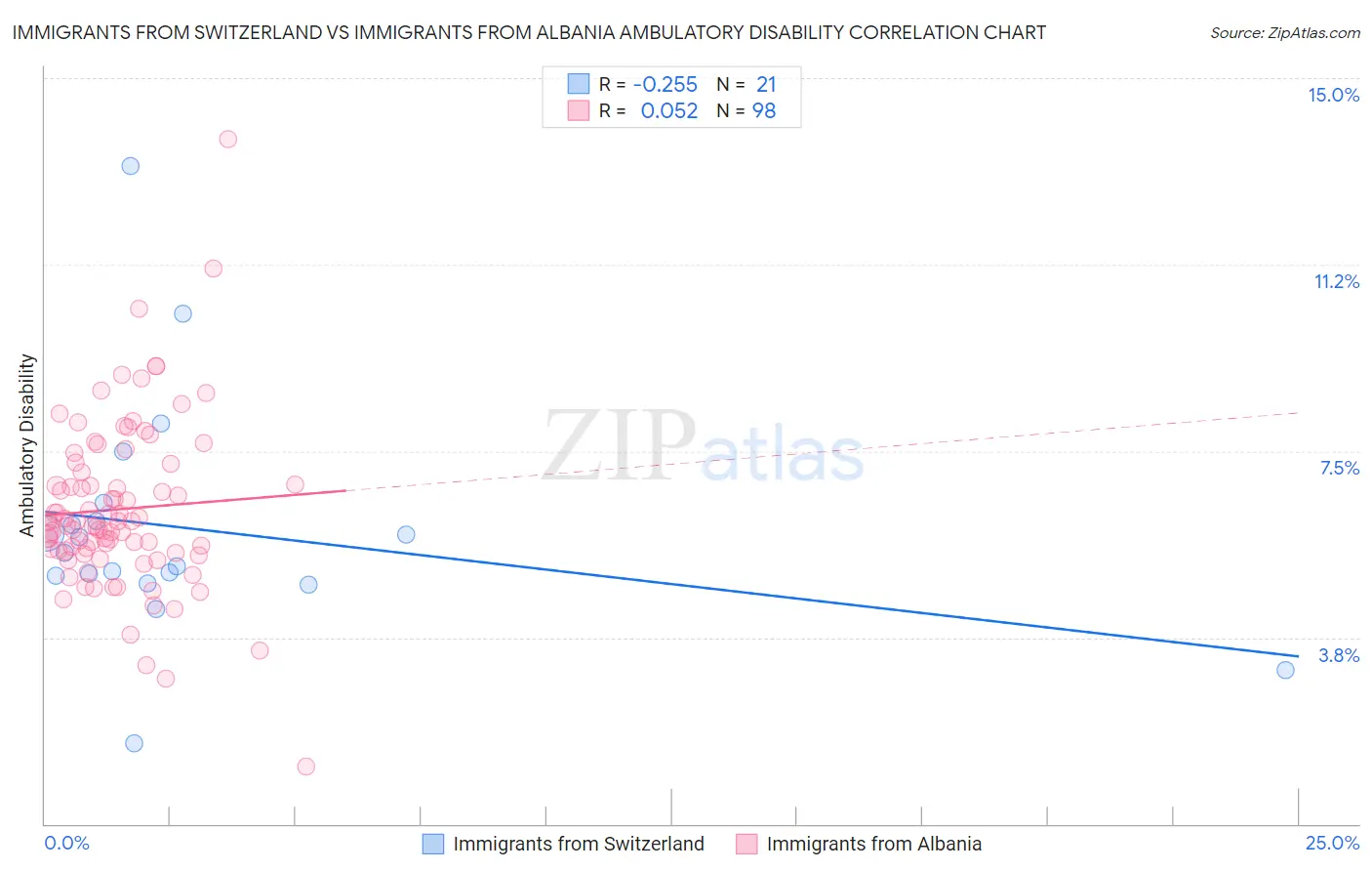 Immigrants from Switzerland vs Immigrants from Albania Ambulatory Disability