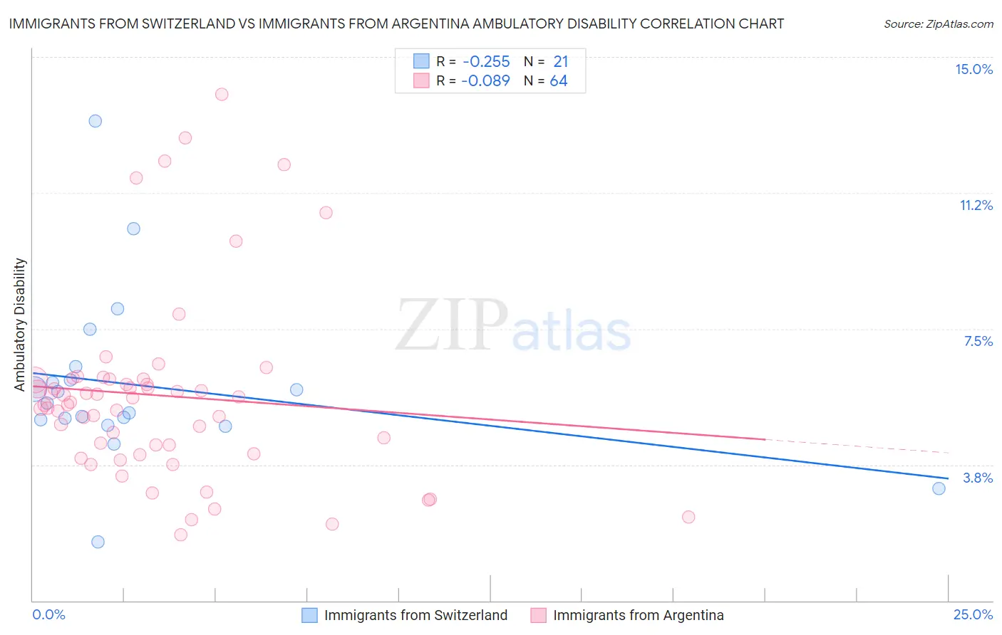 Immigrants from Switzerland vs Immigrants from Argentina Ambulatory Disability