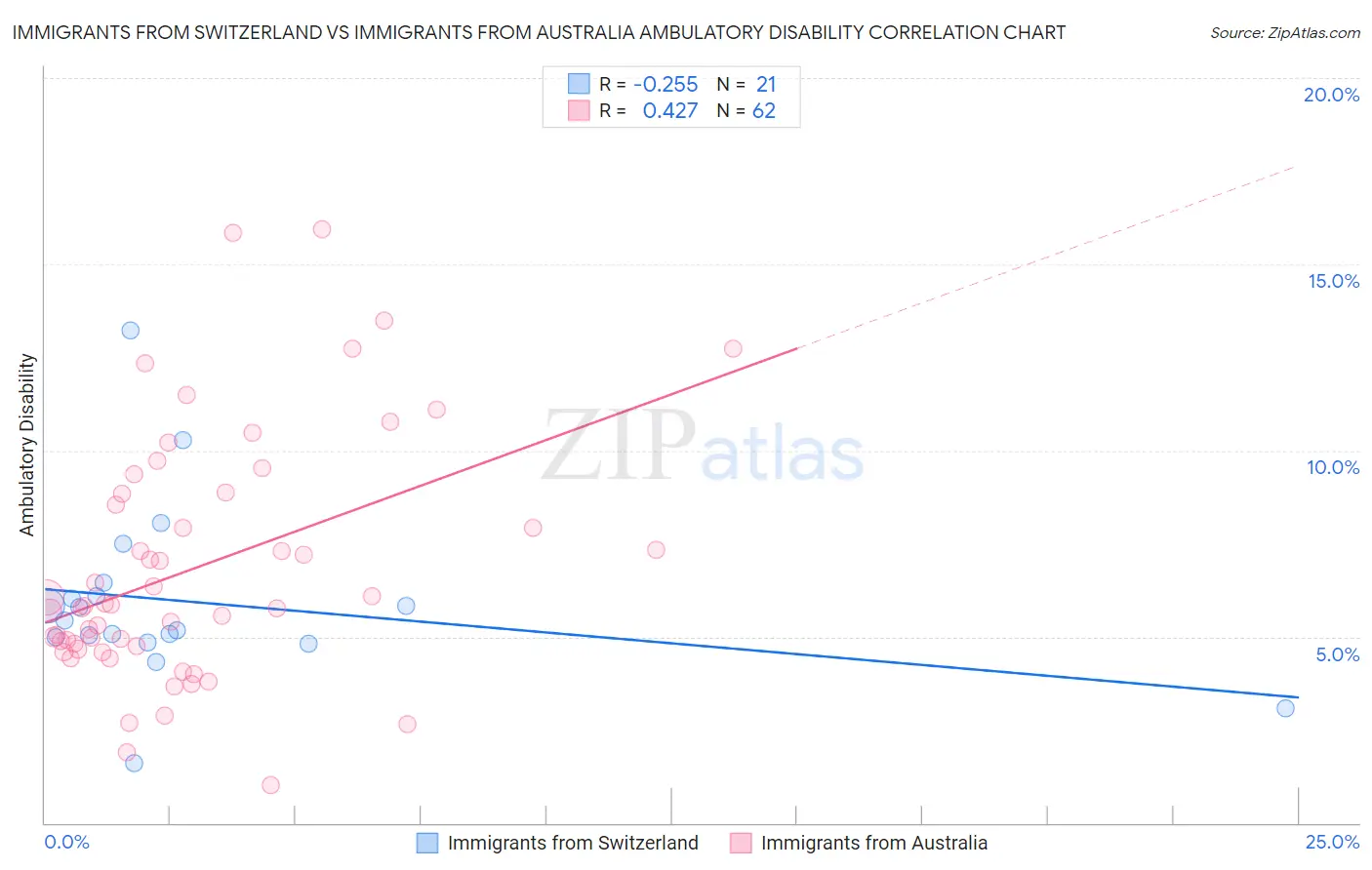 Immigrants from Switzerland vs Immigrants from Australia Ambulatory Disability