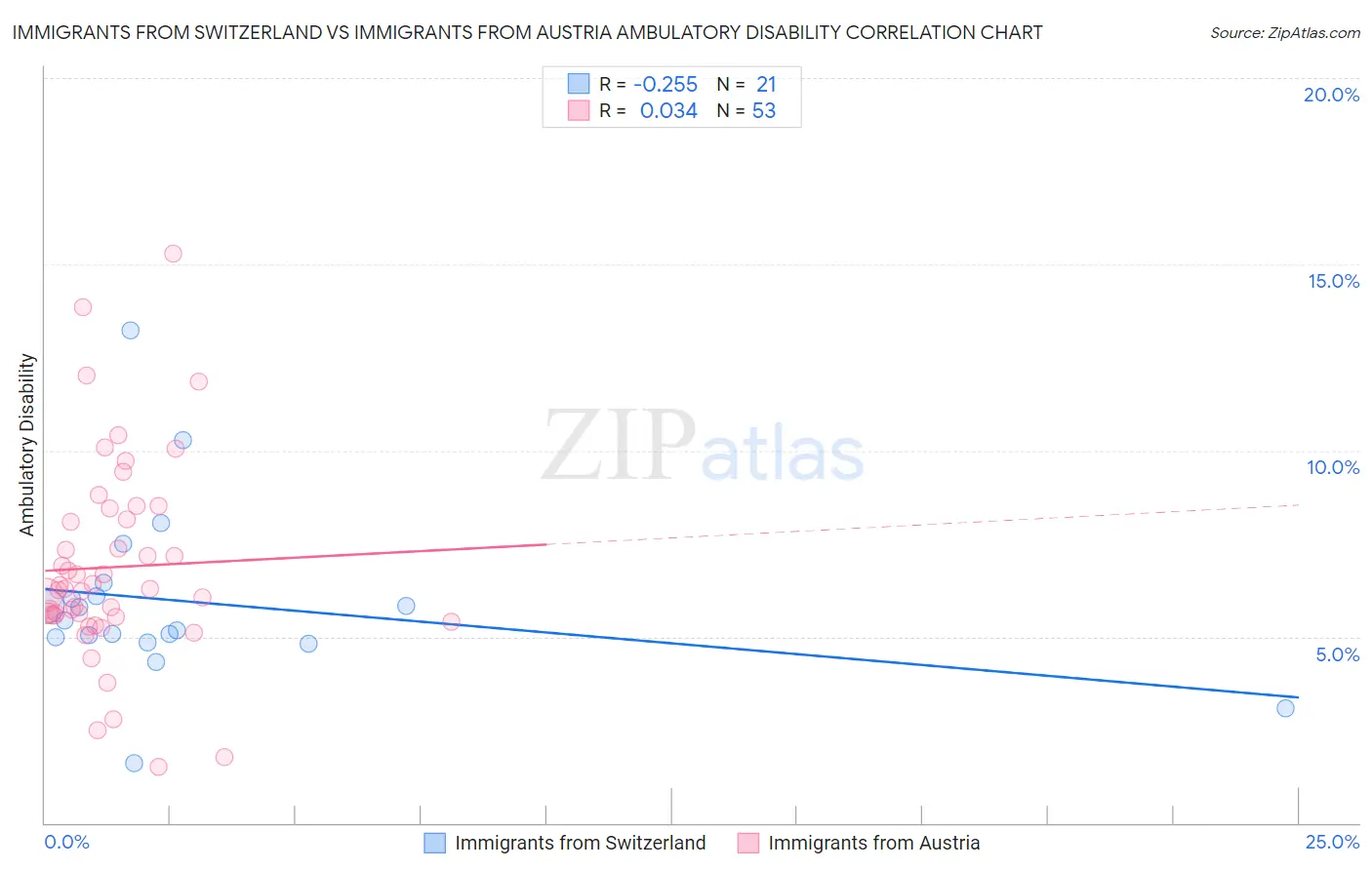 Immigrants from Switzerland vs Immigrants from Austria Ambulatory Disability