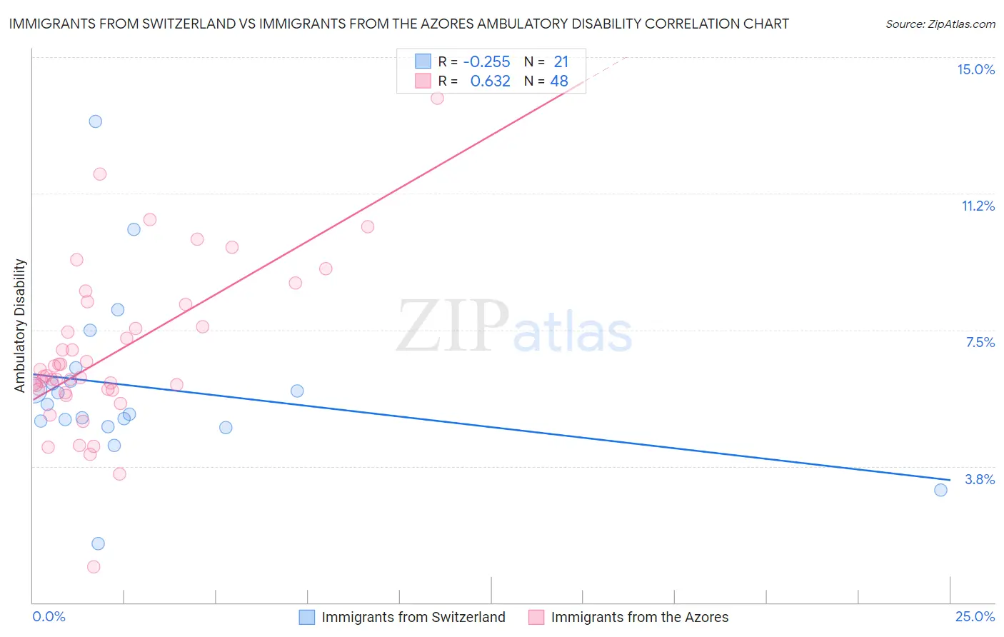 Immigrants from Switzerland vs Immigrants from the Azores Ambulatory Disability