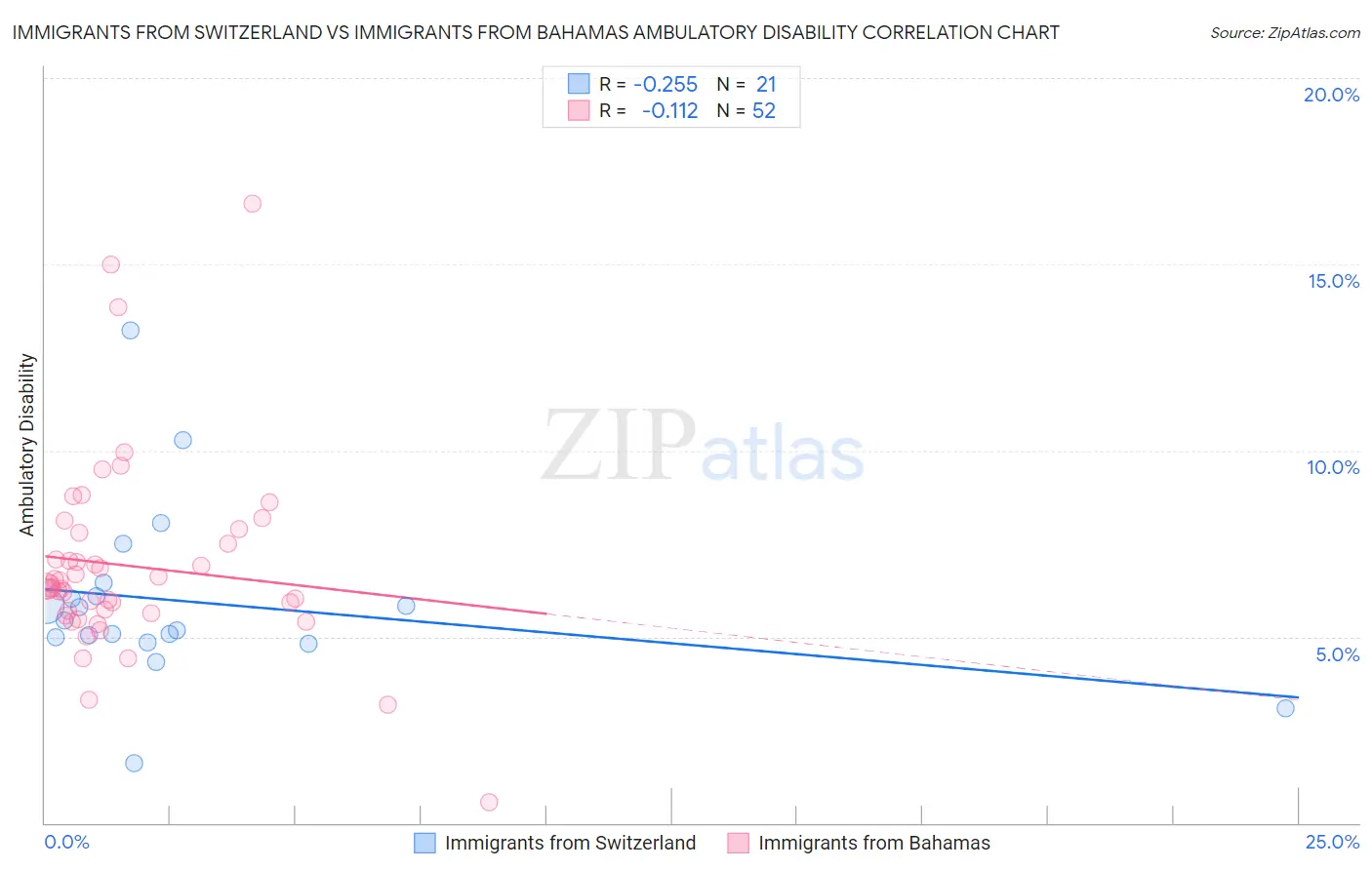 Immigrants from Switzerland vs Immigrants from Bahamas Ambulatory Disability