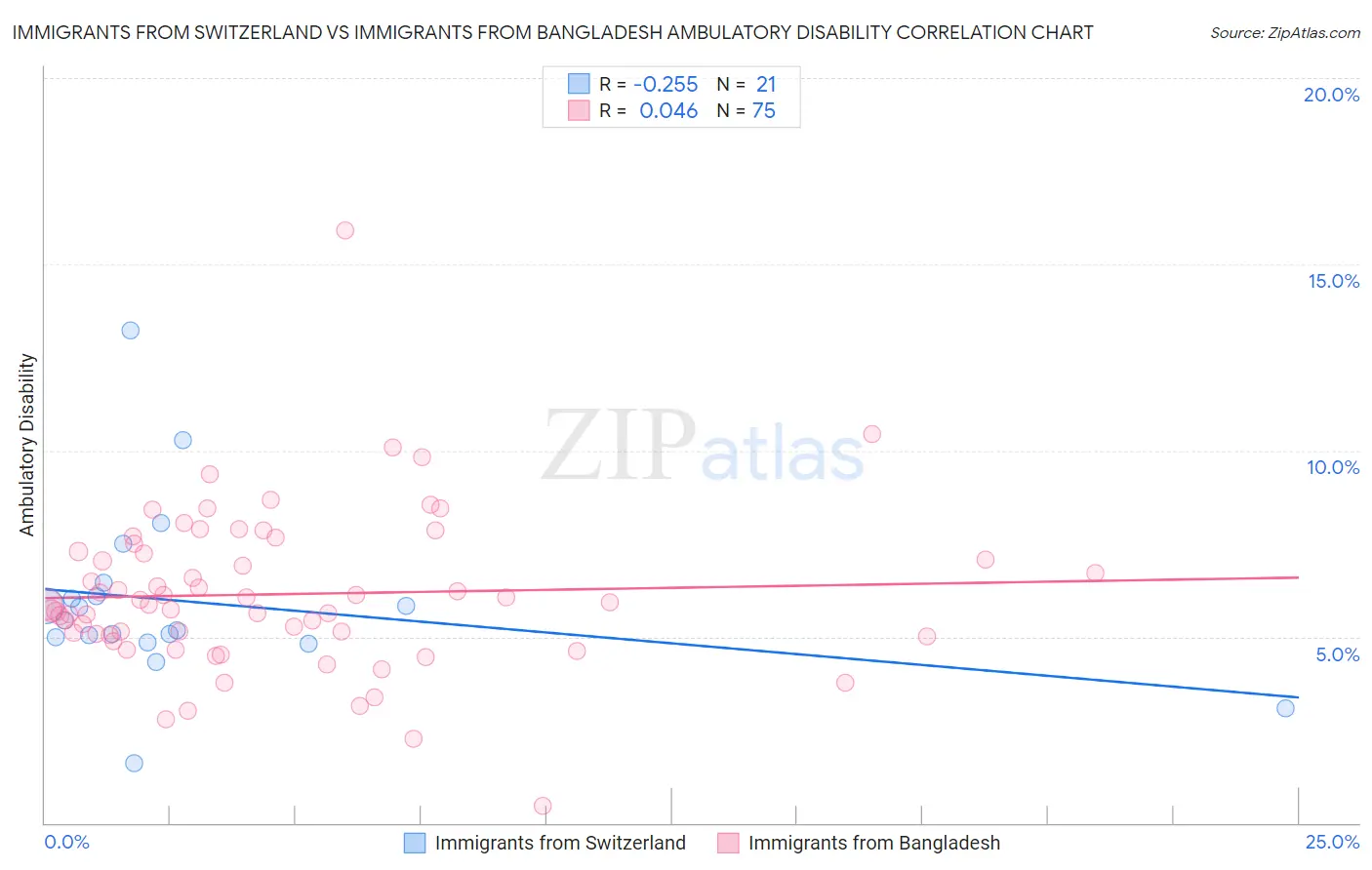 Immigrants from Switzerland vs Immigrants from Bangladesh Ambulatory Disability