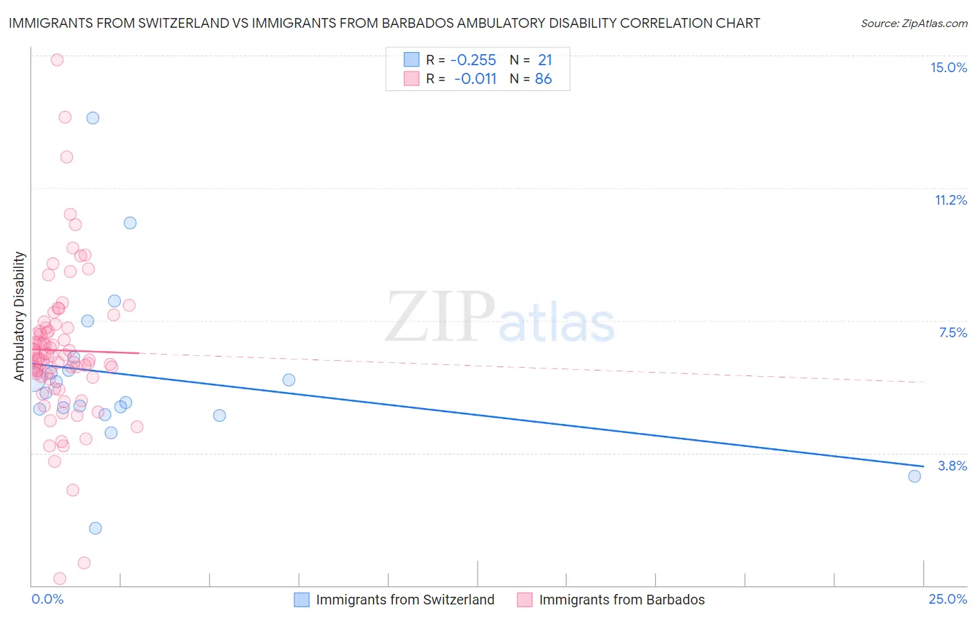 Immigrants from Switzerland vs Immigrants from Barbados Ambulatory Disability