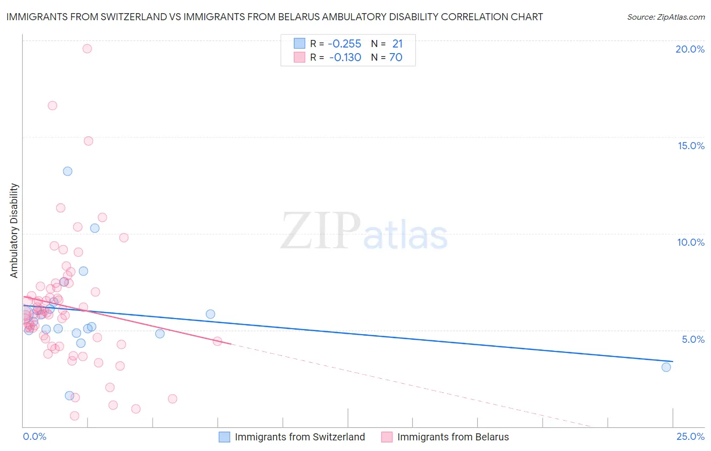 Immigrants from Switzerland vs Immigrants from Belarus Ambulatory Disability