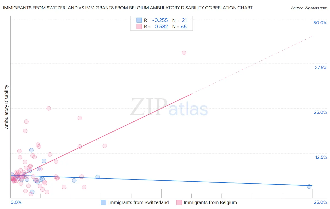 Immigrants from Switzerland vs Immigrants from Belgium Ambulatory Disability