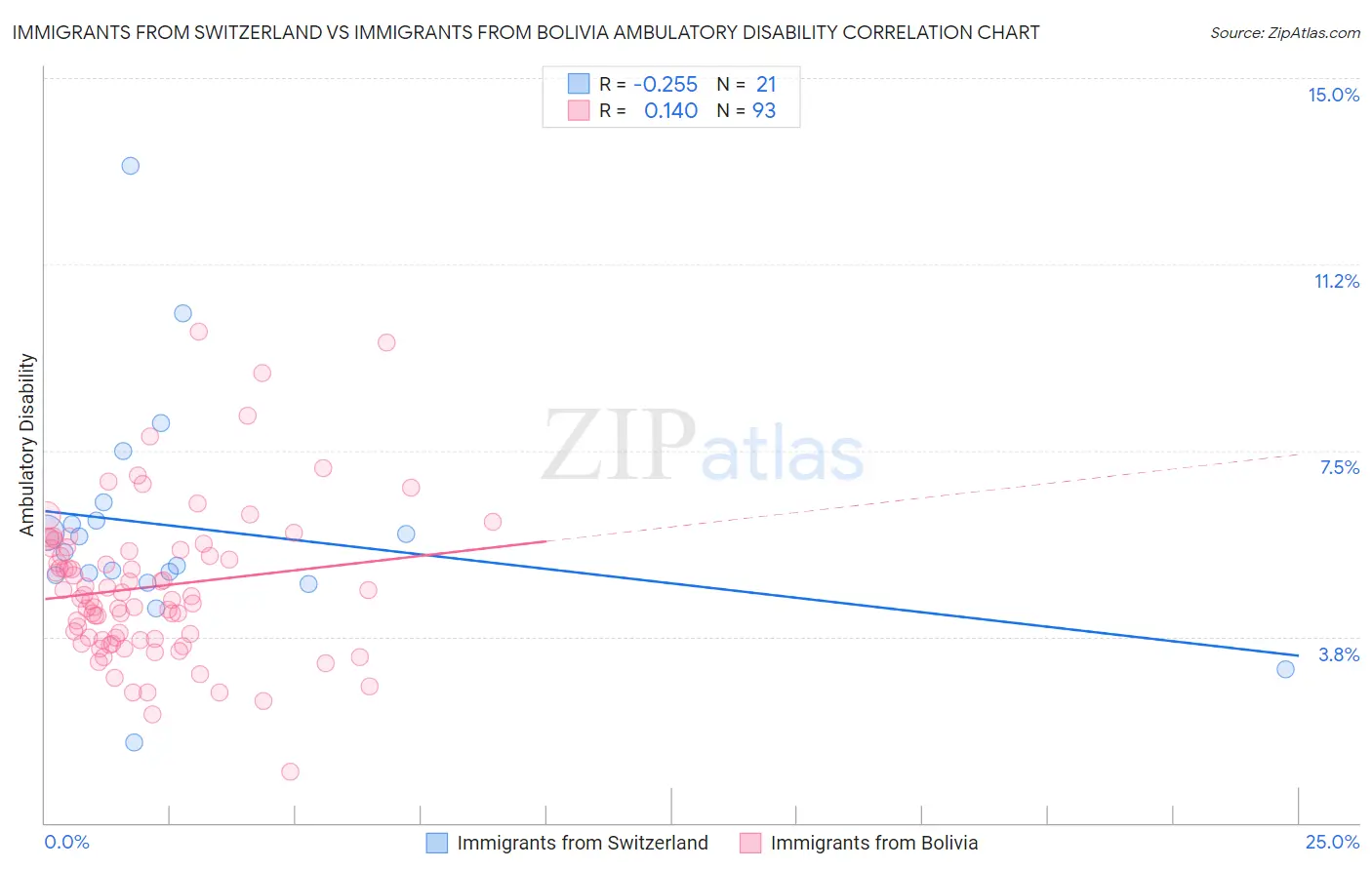 Immigrants from Switzerland vs Immigrants from Bolivia Ambulatory Disability