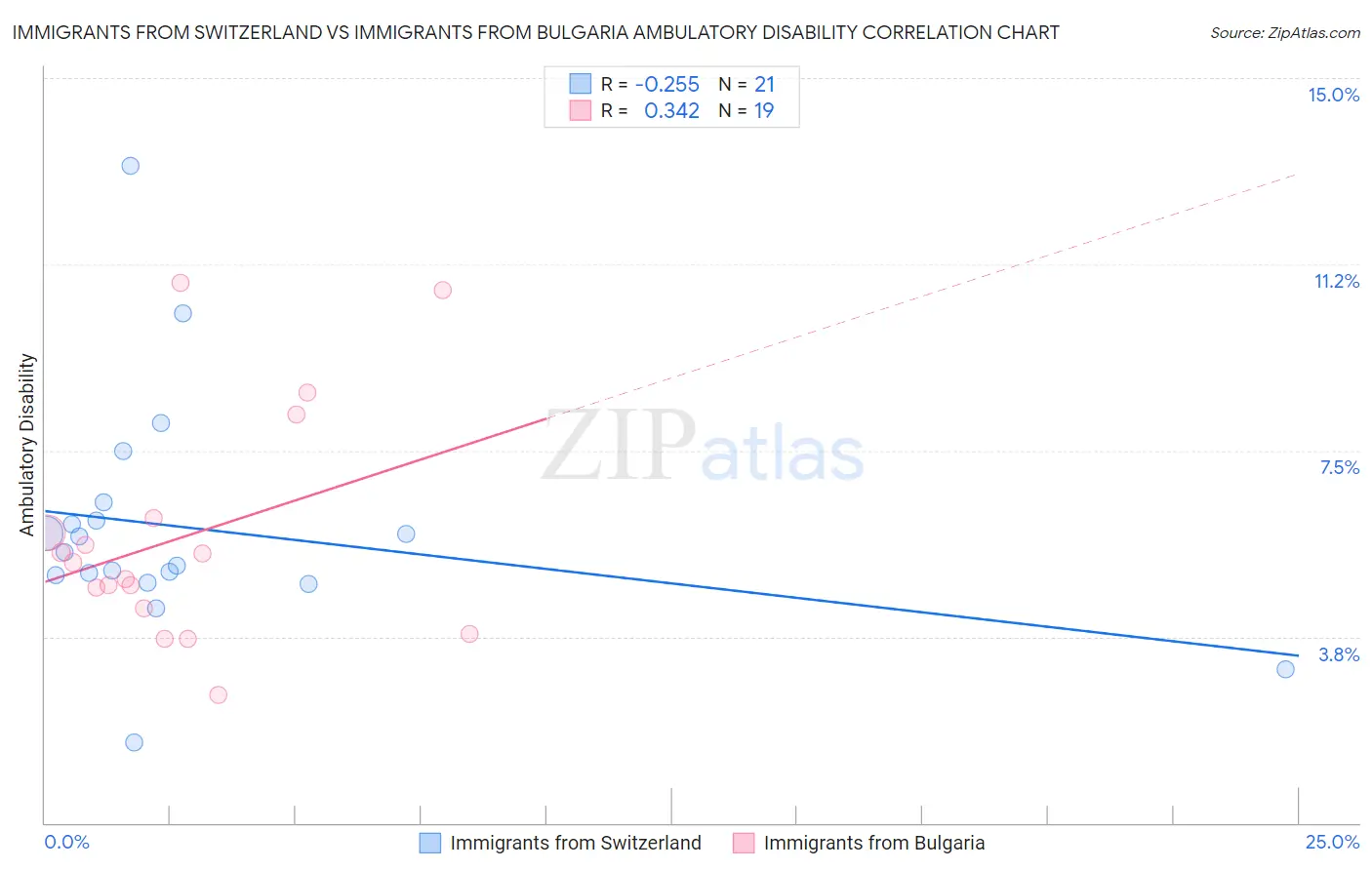 Immigrants from Switzerland vs Immigrants from Bulgaria Ambulatory Disability