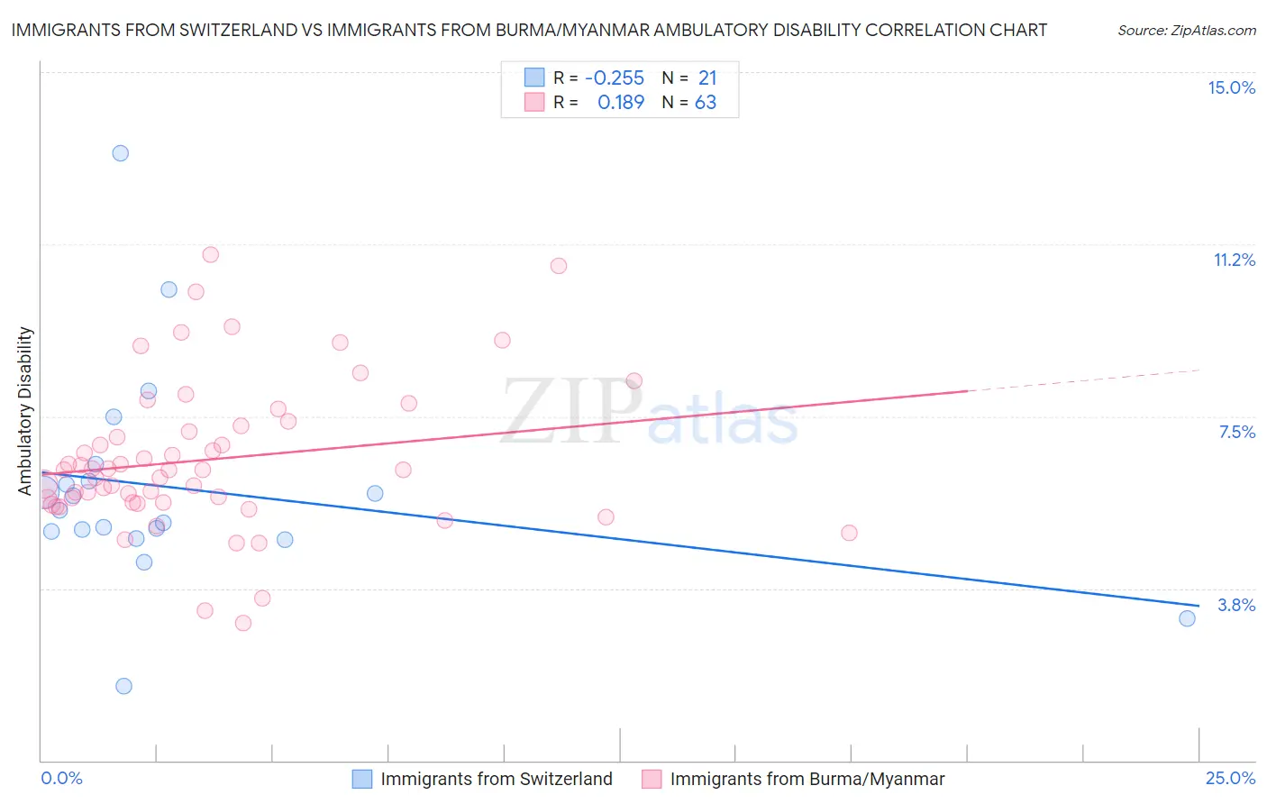 Immigrants from Switzerland vs Immigrants from Burma/Myanmar Ambulatory Disability