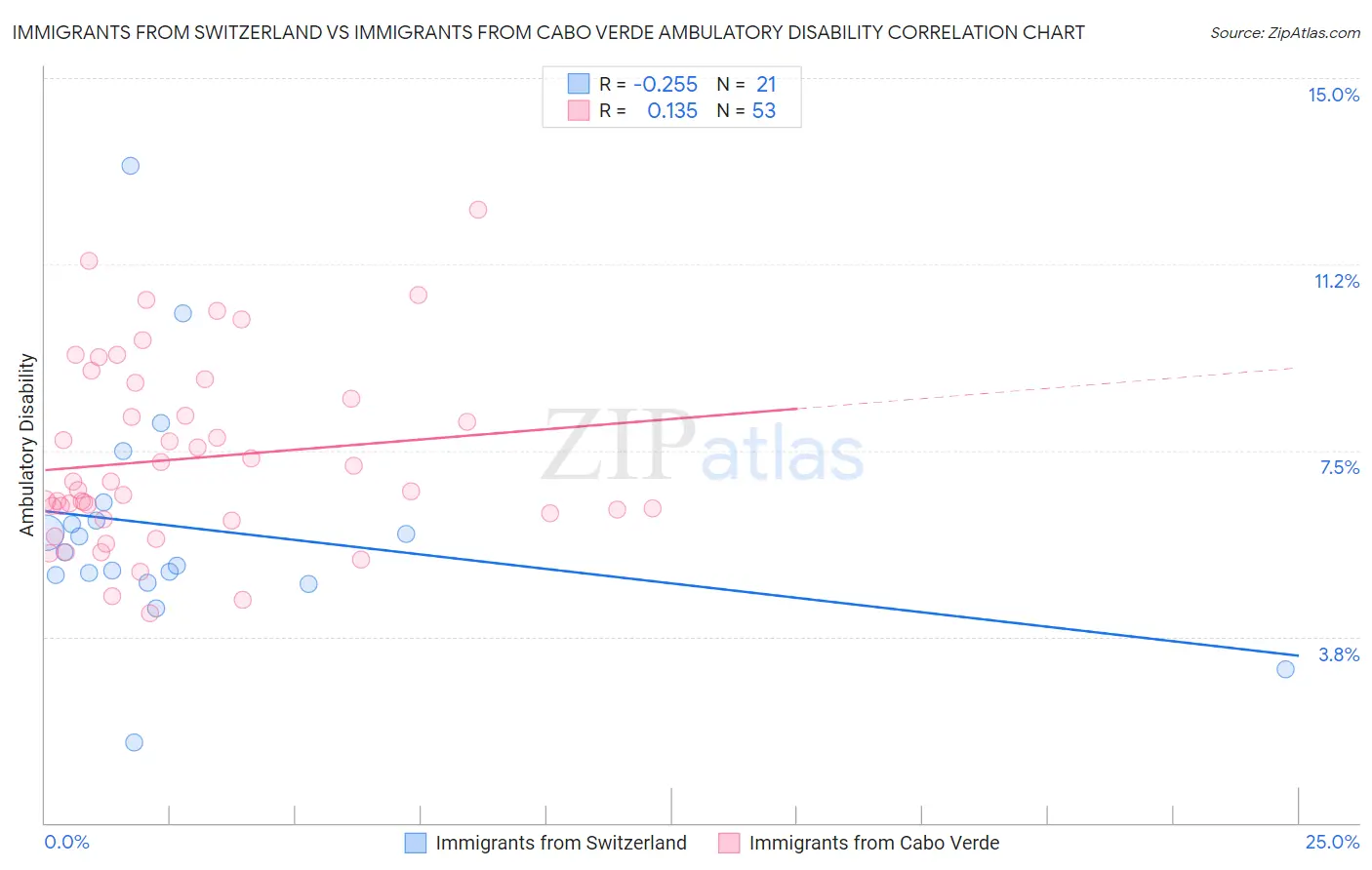 Immigrants from Switzerland vs Immigrants from Cabo Verde Ambulatory Disability