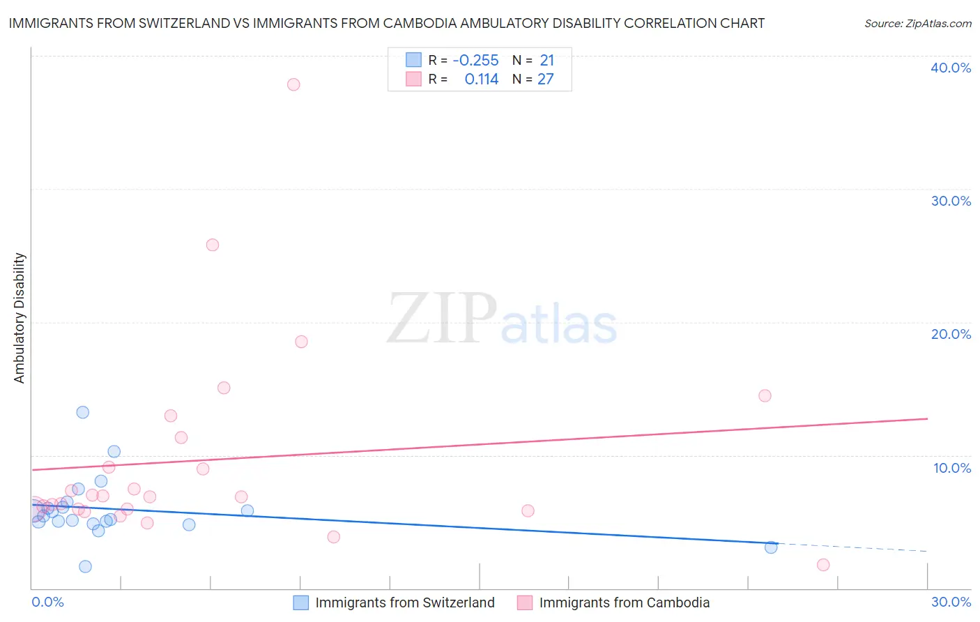 Immigrants from Switzerland vs Immigrants from Cambodia Ambulatory Disability