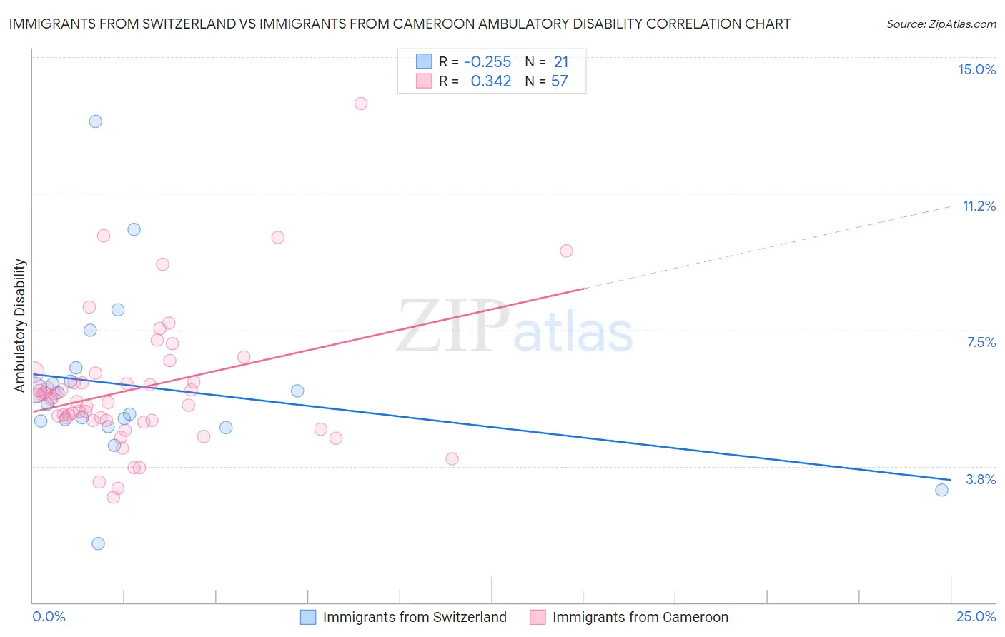 Immigrants from Switzerland vs Immigrants from Cameroon Ambulatory Disability