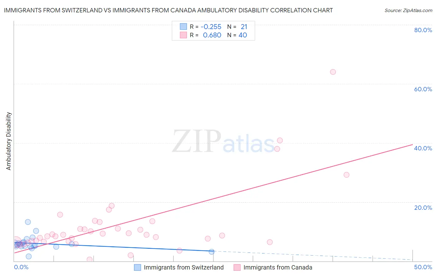 Immigrants from Switzerland vs Immigrants from Canada Ambulatory Disability