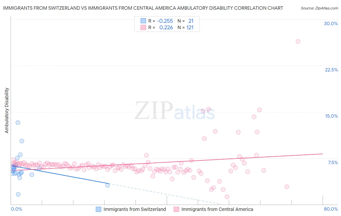 Immigrants from Switzerland vs Immigrants from Central America Ambulatory Disability
