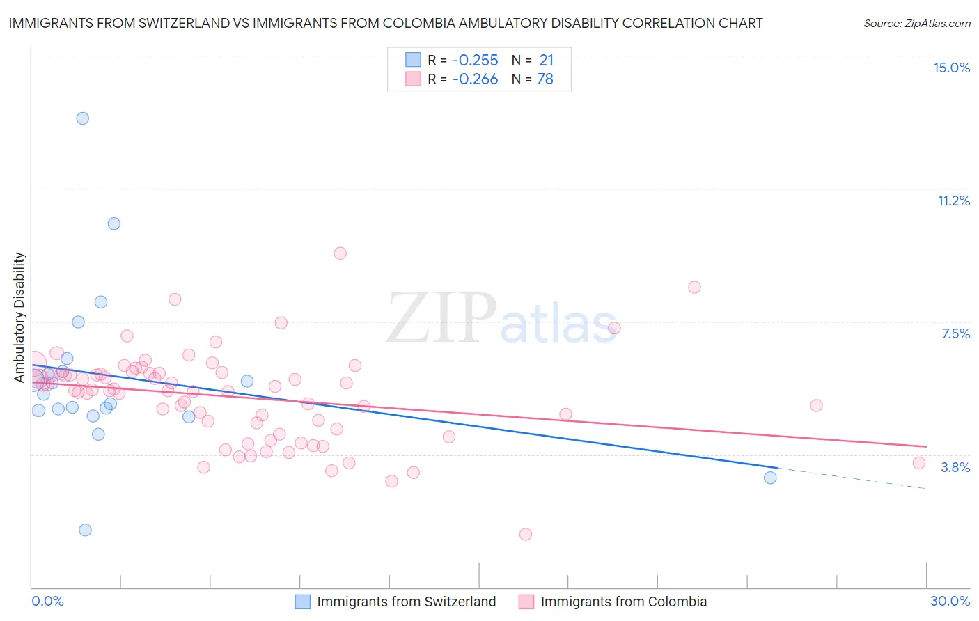Immigrants from Switzerland vs Immigrants from Colombia Ambulatory Disability