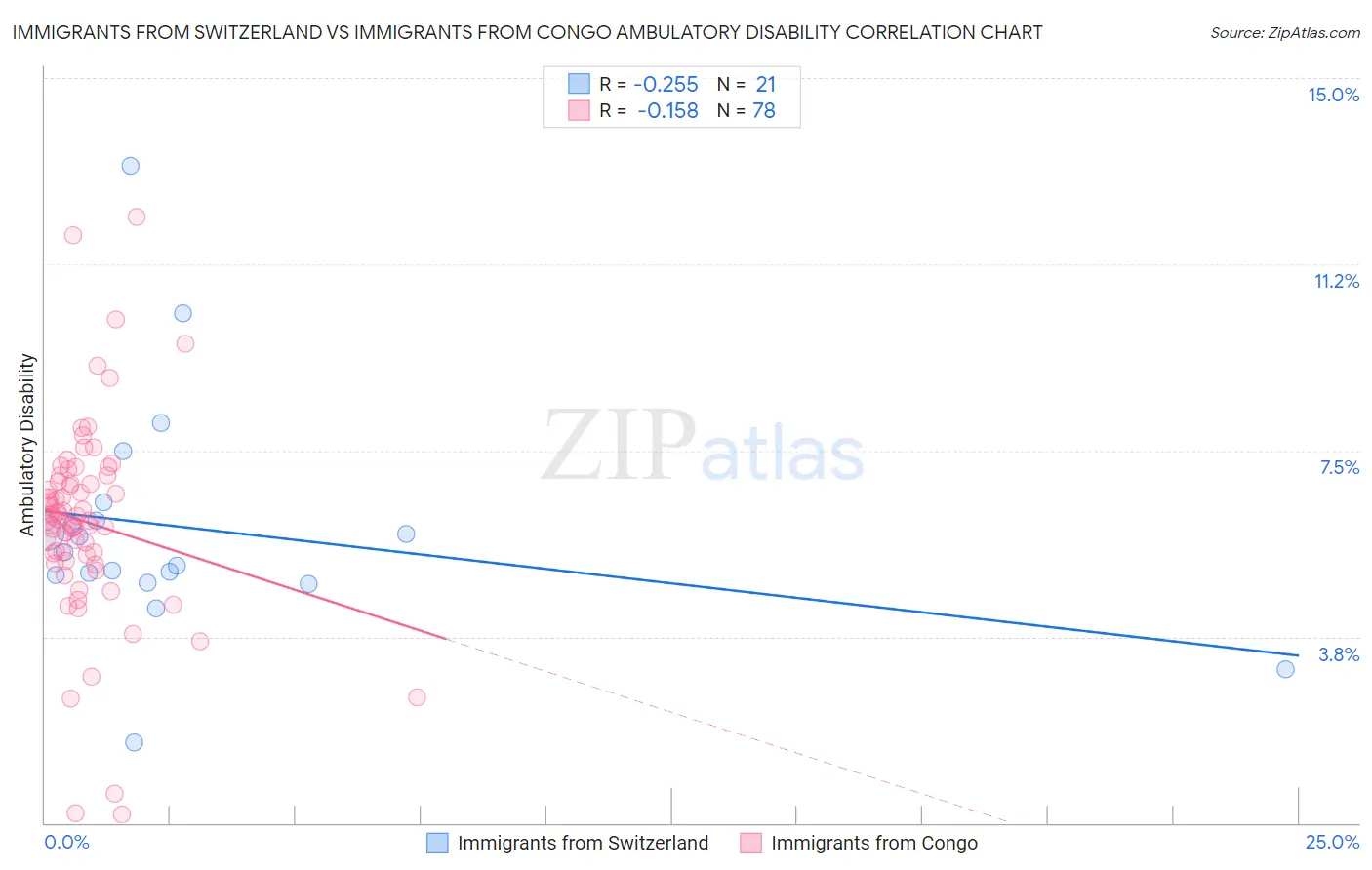 Immigrants from Switzerland vs Immigrants from Congo Ambulatory Disability