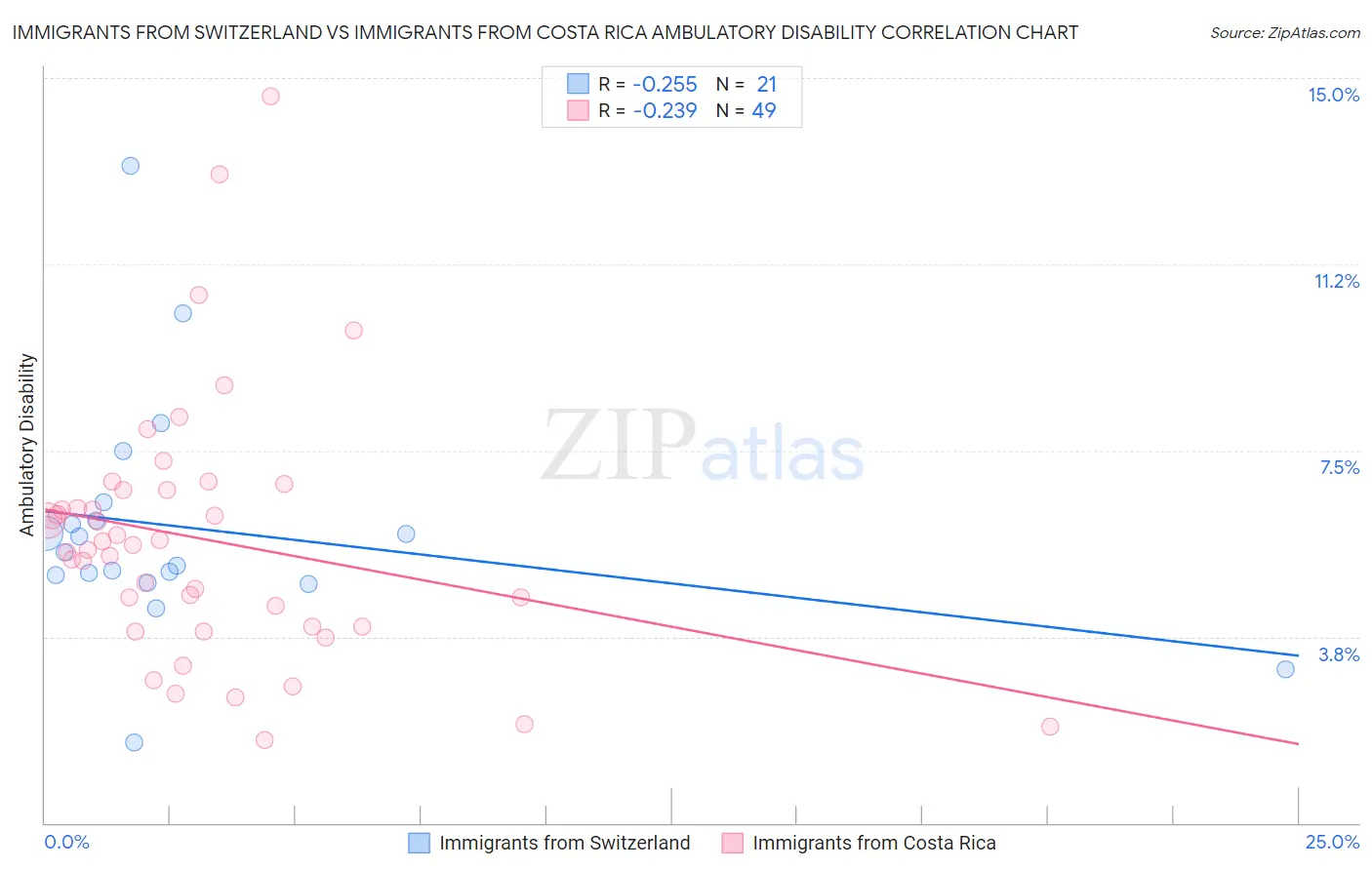 Immigrants from Switzerland vs Immigrants from Costa Rica Ambulatory Disability