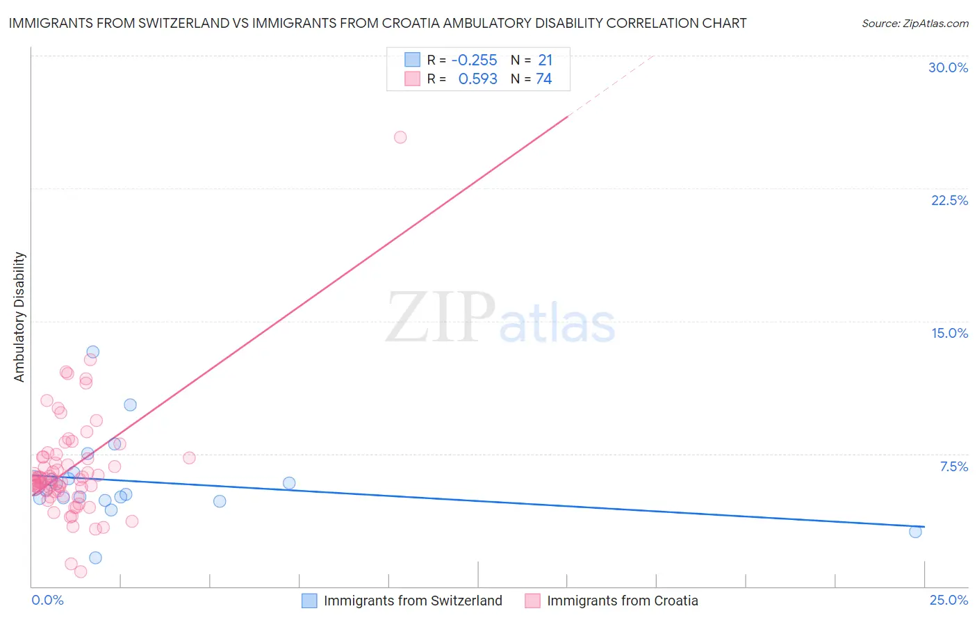 Immigrants from Switzerland vs Immigrants from Croatia Ambulatory Disability