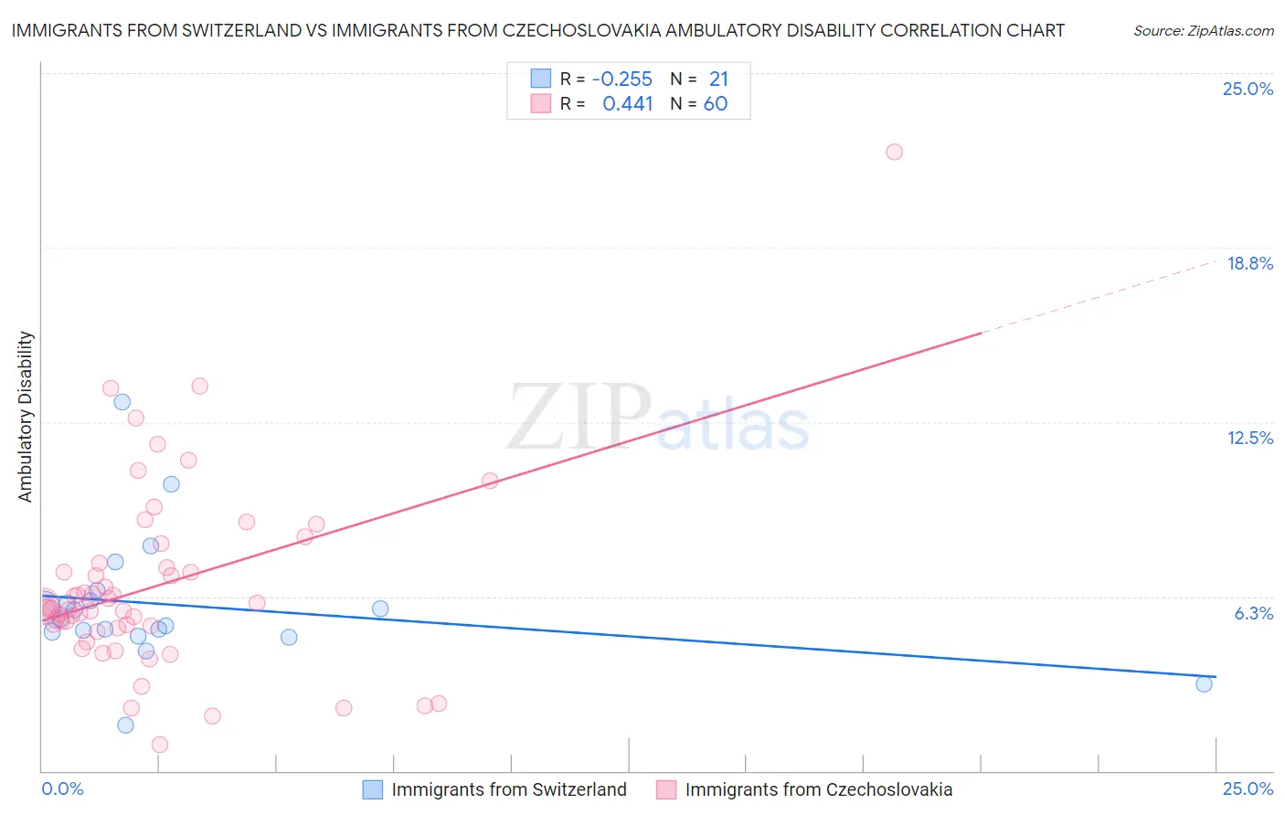 Immigrants from Switzerland vs Immigrants from Czechoslovakia Ambulatory Disability