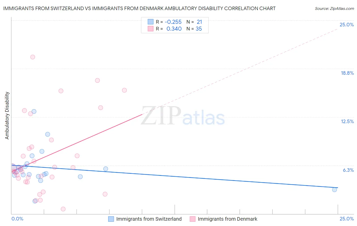 Immigrants from Switzerland vs Immigrants from Denmark Ambulatory Disability