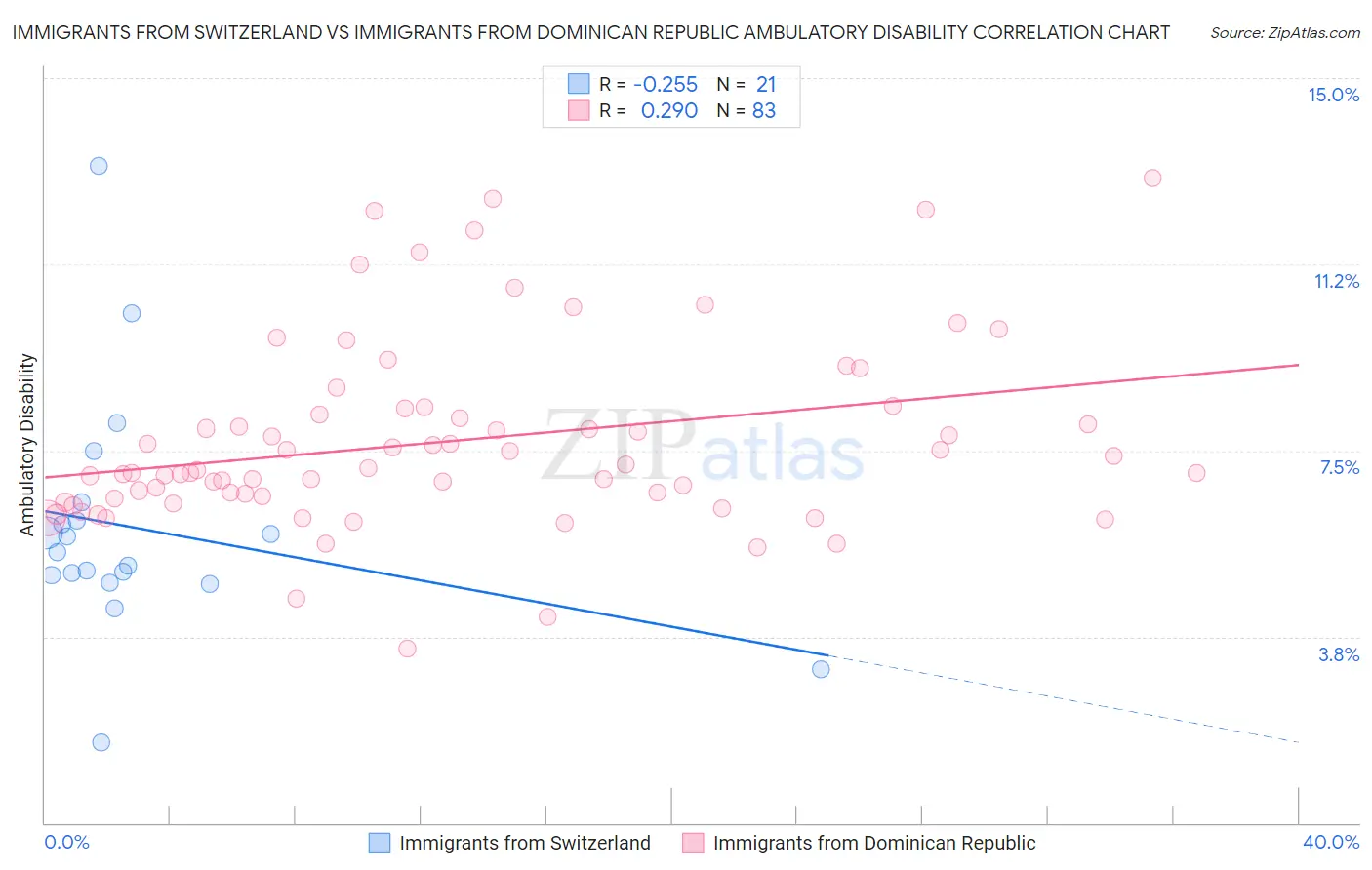 Immigrants from Switzerland vs Immigrants from Dominican Republic Ambulatory Disability