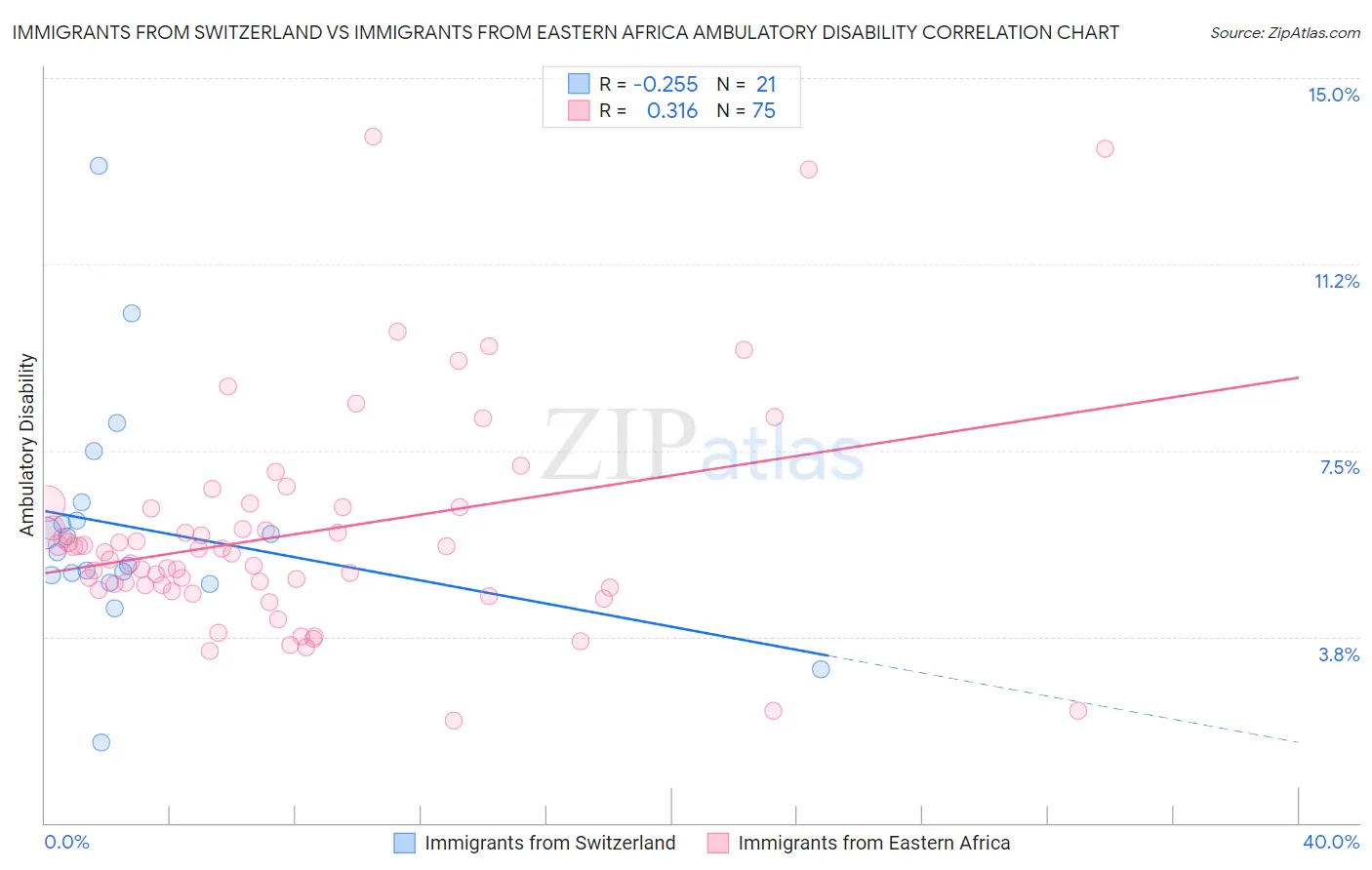 Immigrants from Switzerland vs Immigrants from Eastern Africa Ambulatory Disability