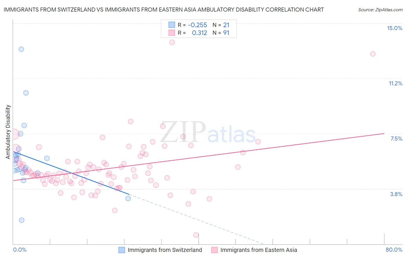 Immigrants from Switzerland vs Immigrants from Eastern Asia Ambulatory Disability