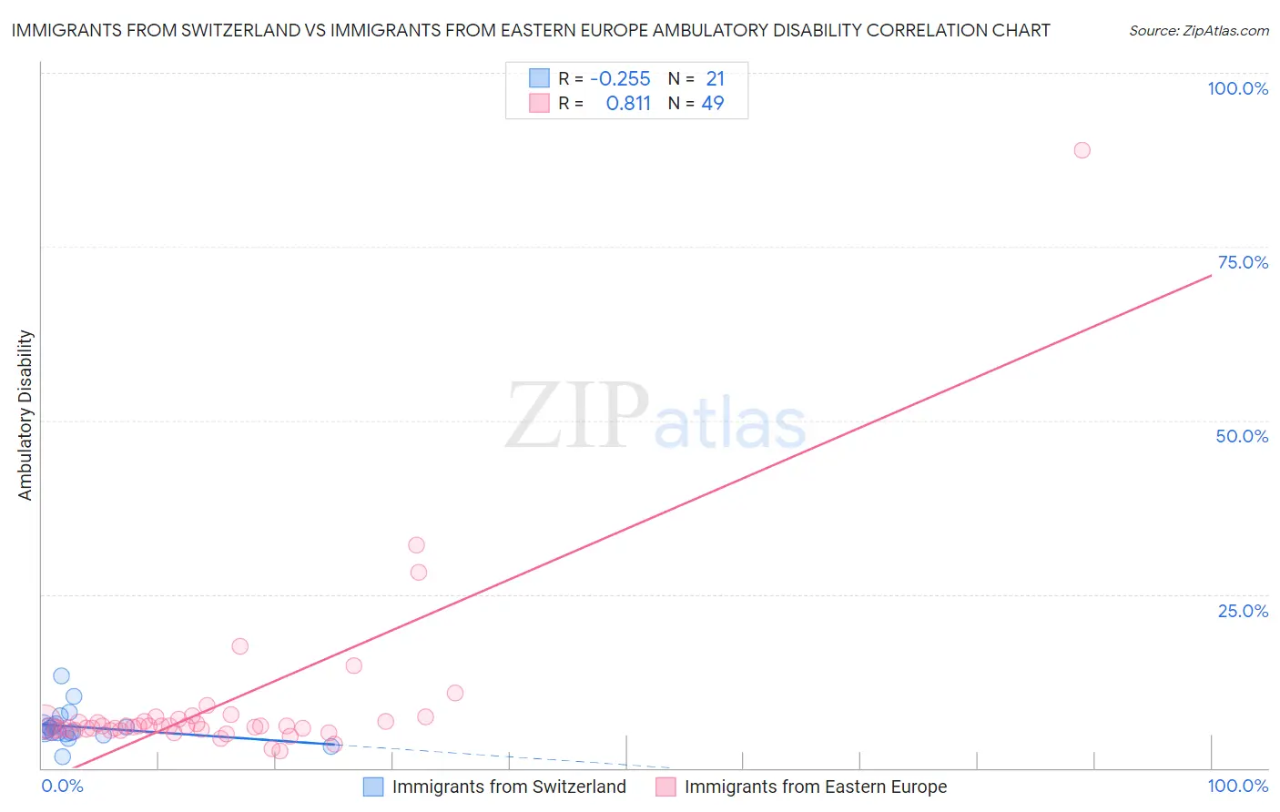 Immigrants from Switzerland vs Immigrants from Eastern Europe Ambulatory Disability