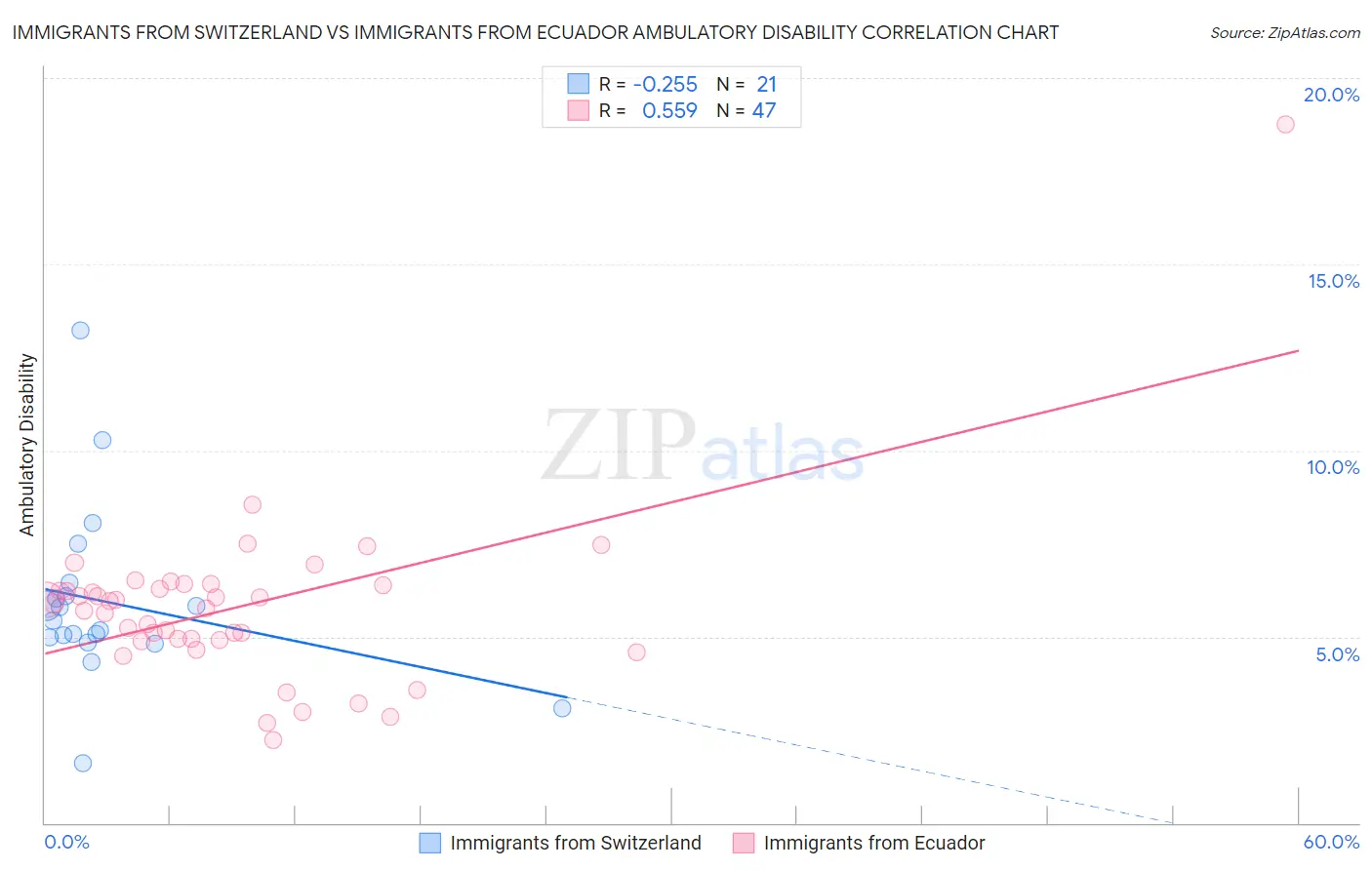 Immigrants from Switzerland vs Immigrants from Ecuador Ambulatory Disability