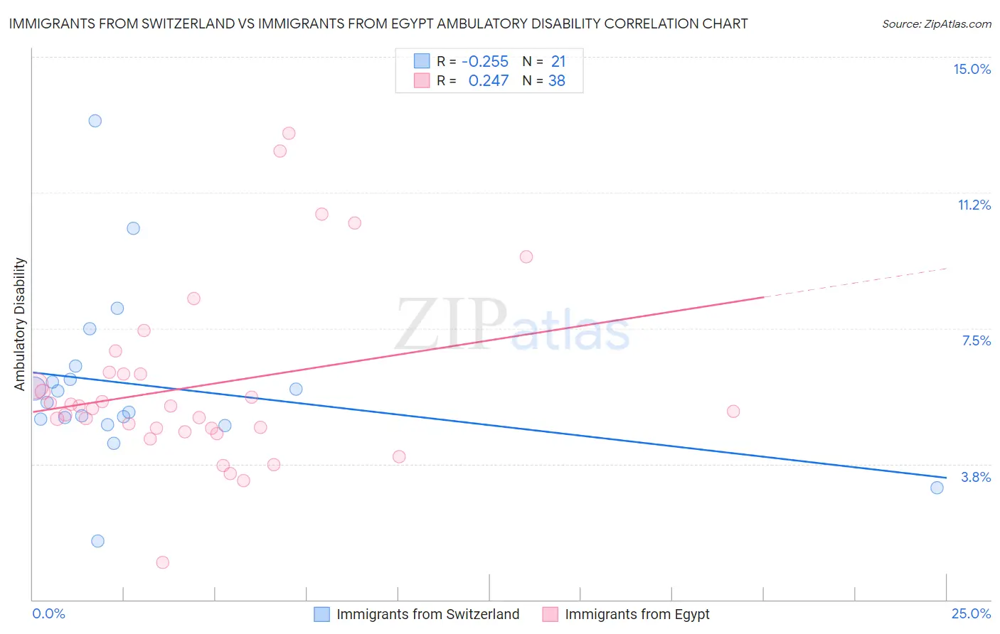 Immigrants from Switzerland vs Immigrants from Egypt Ambulatory Disability
