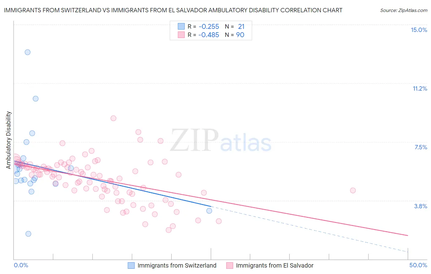 Immigrants from Switzerland vs Immigrants from El Salvador Ambulatory Disability