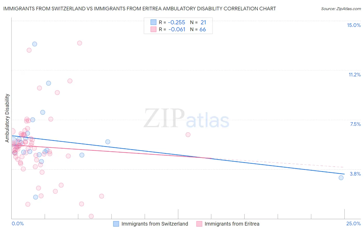 Immigrants from Switzerland vs Immigrants from Eritrea Ambulatory Disability